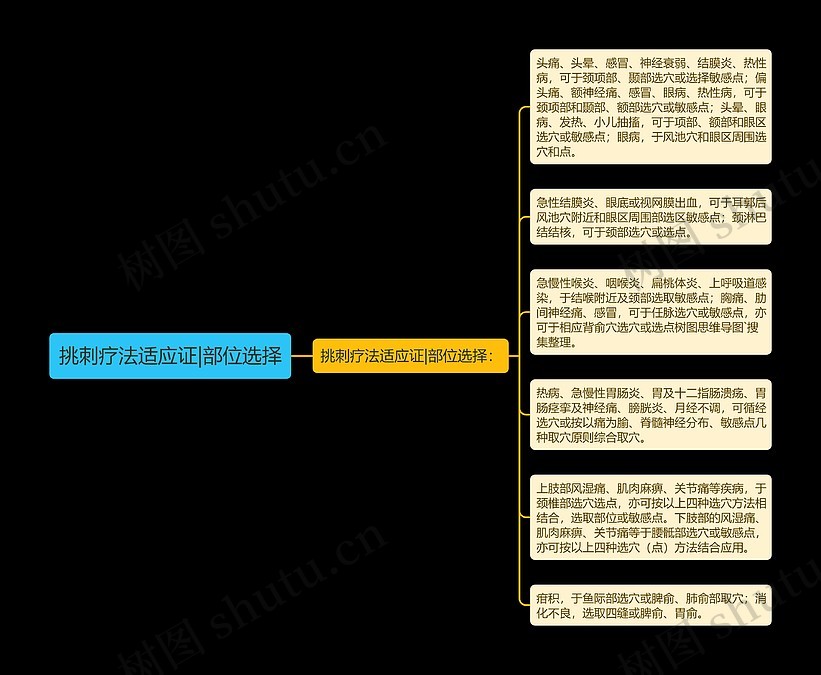 挑刺疗法适应证|部位选择思维导图_编号p6921875-TreeMind树图