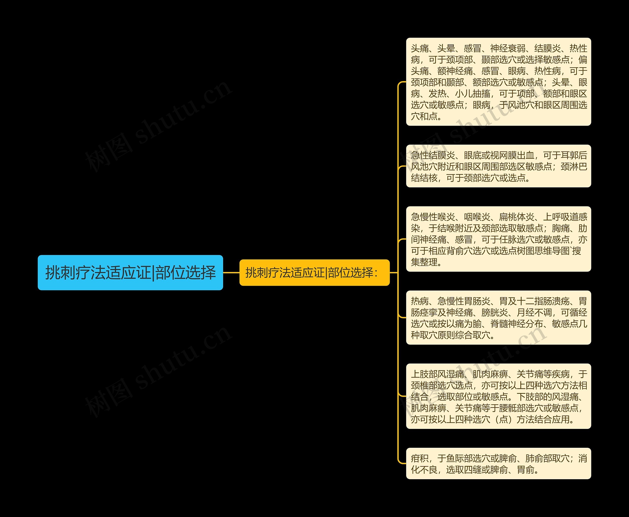 挑刺疗法适应证|部位选择思维导图