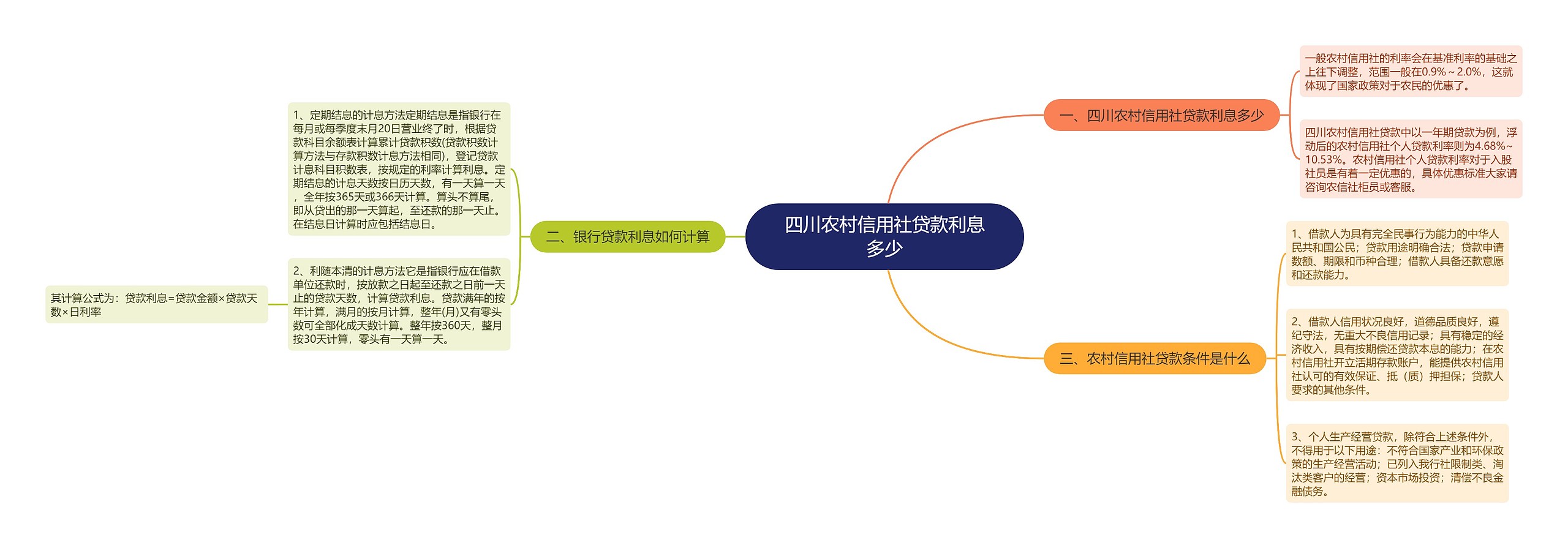 四川农村信用社贷款利息多少思维导图