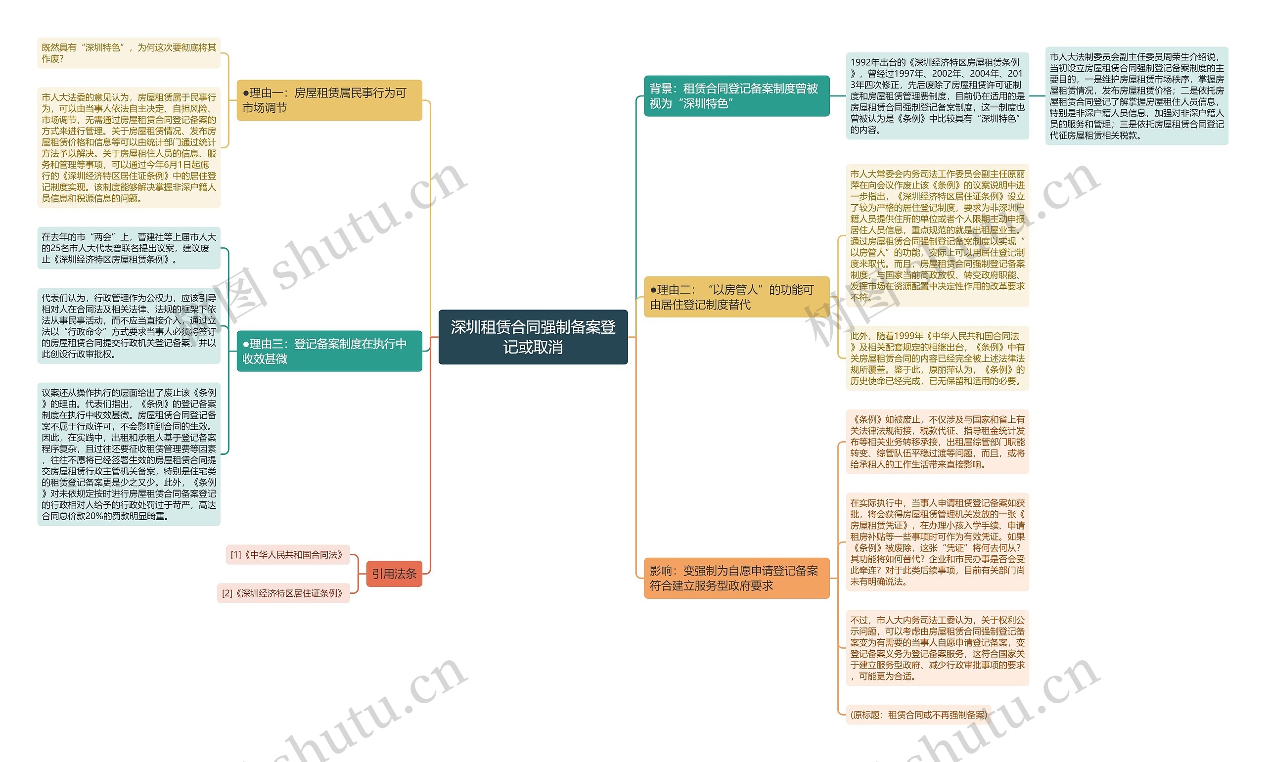 深圳租赁合同强制备案登记或取消