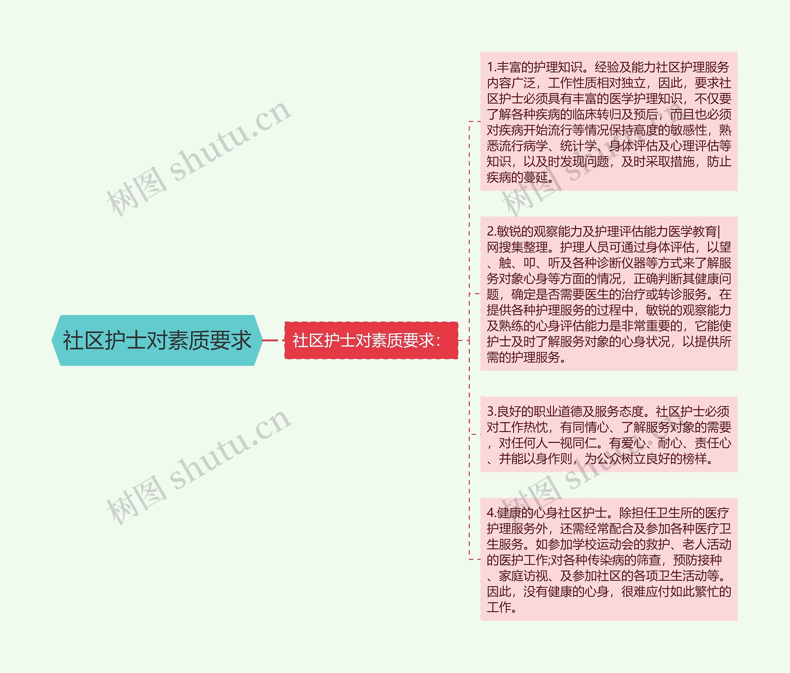 社区护士对素质要求