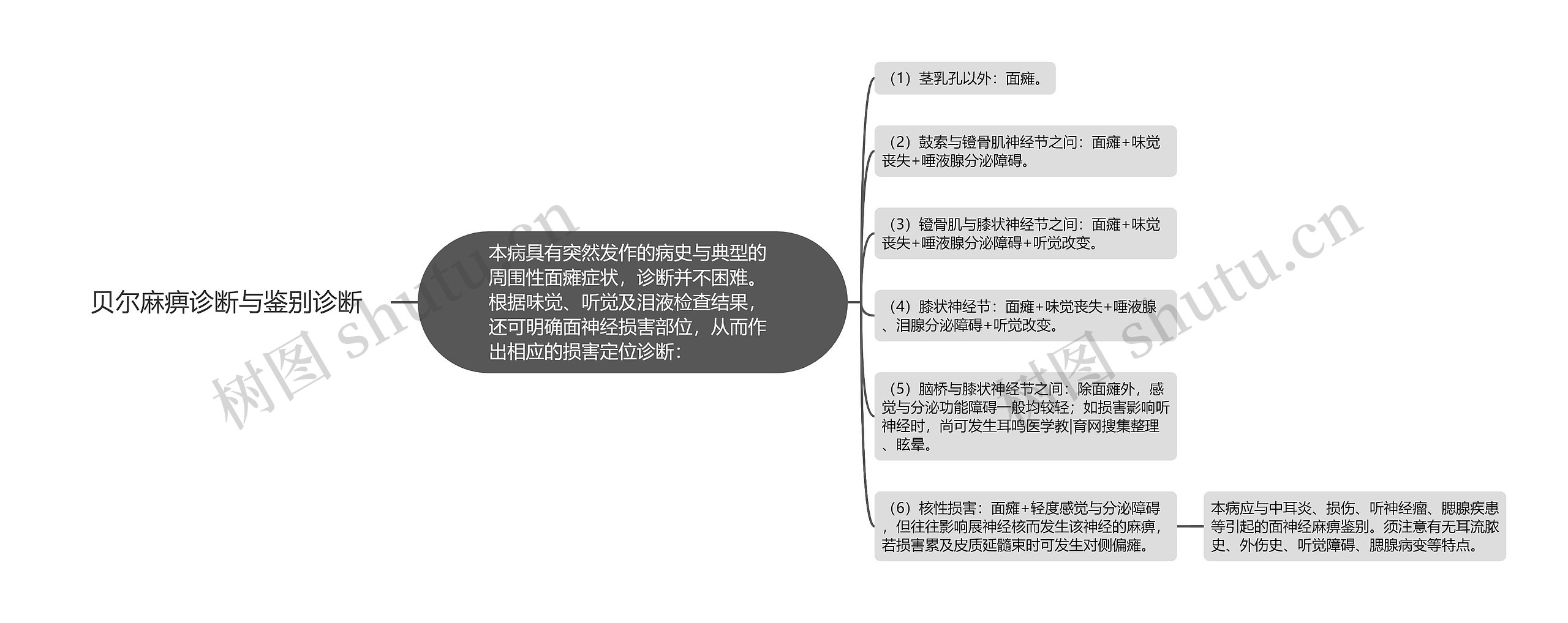 贝尔麻痹诊断与鉴别诊断思维导图