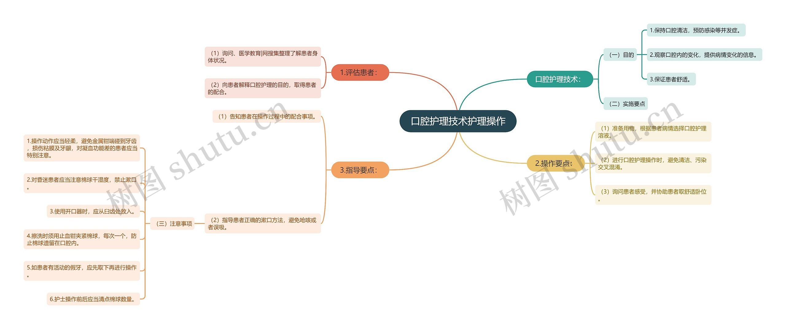 口腔护理技术护理操作思维导图