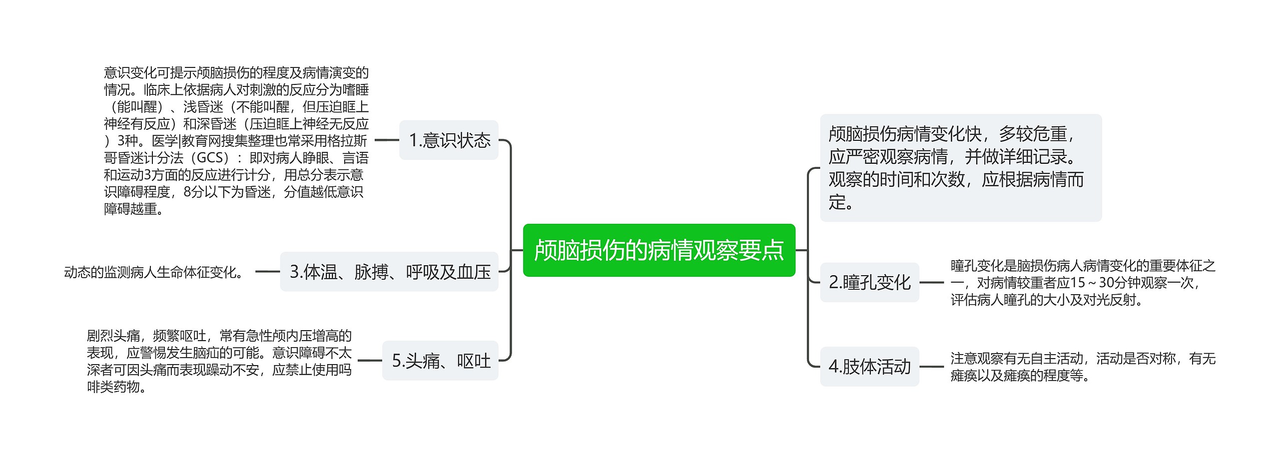 颅脑损伤的病情观察要点思维导图