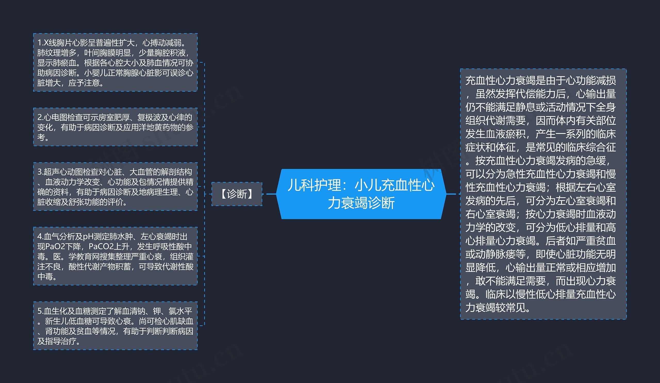 儿科护理：小儿充血性心力衰竭诊断思维导图