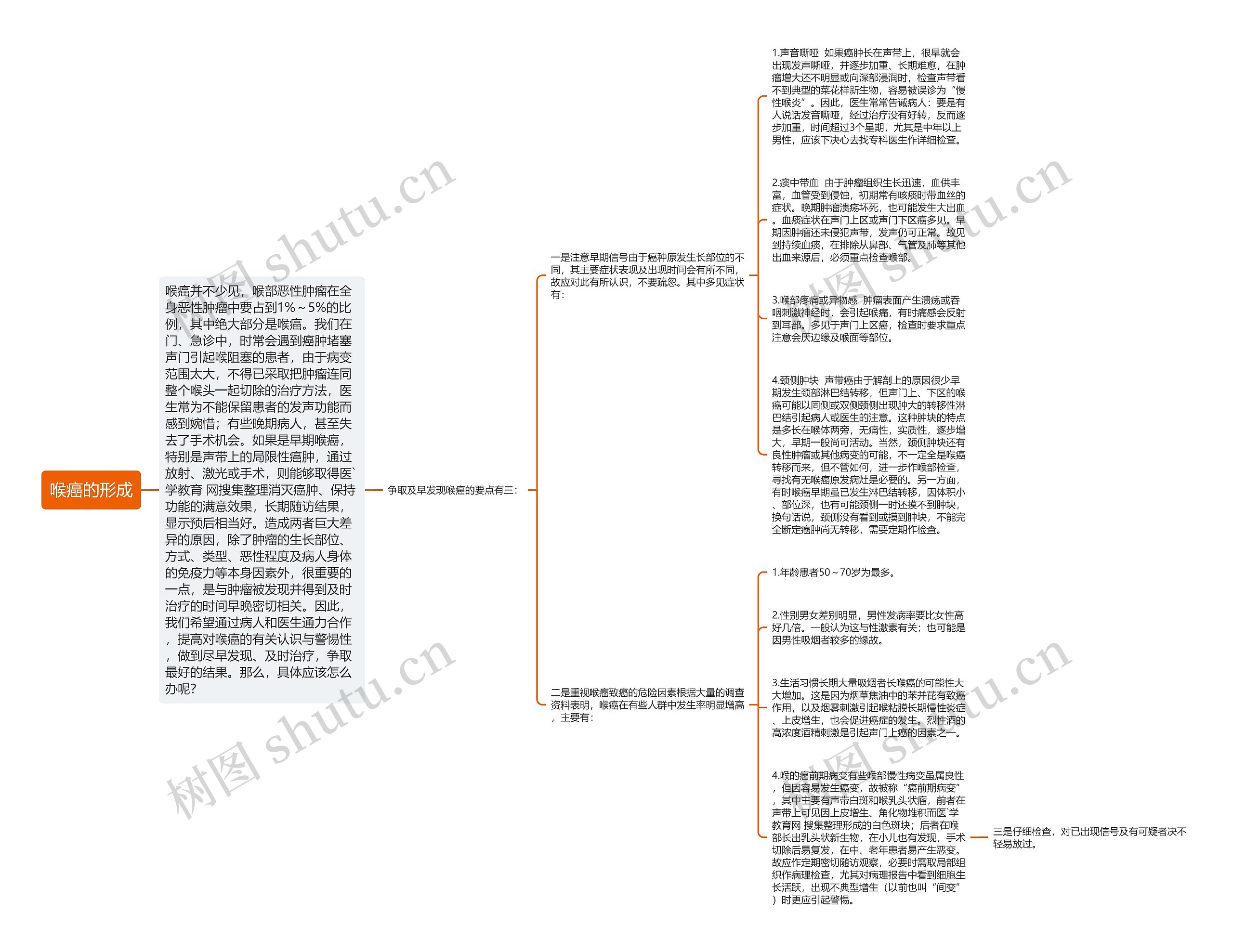 喉癌的形成思维导图