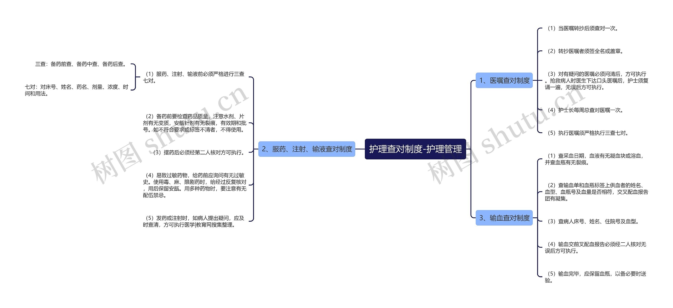 护理查对制度-护理管理