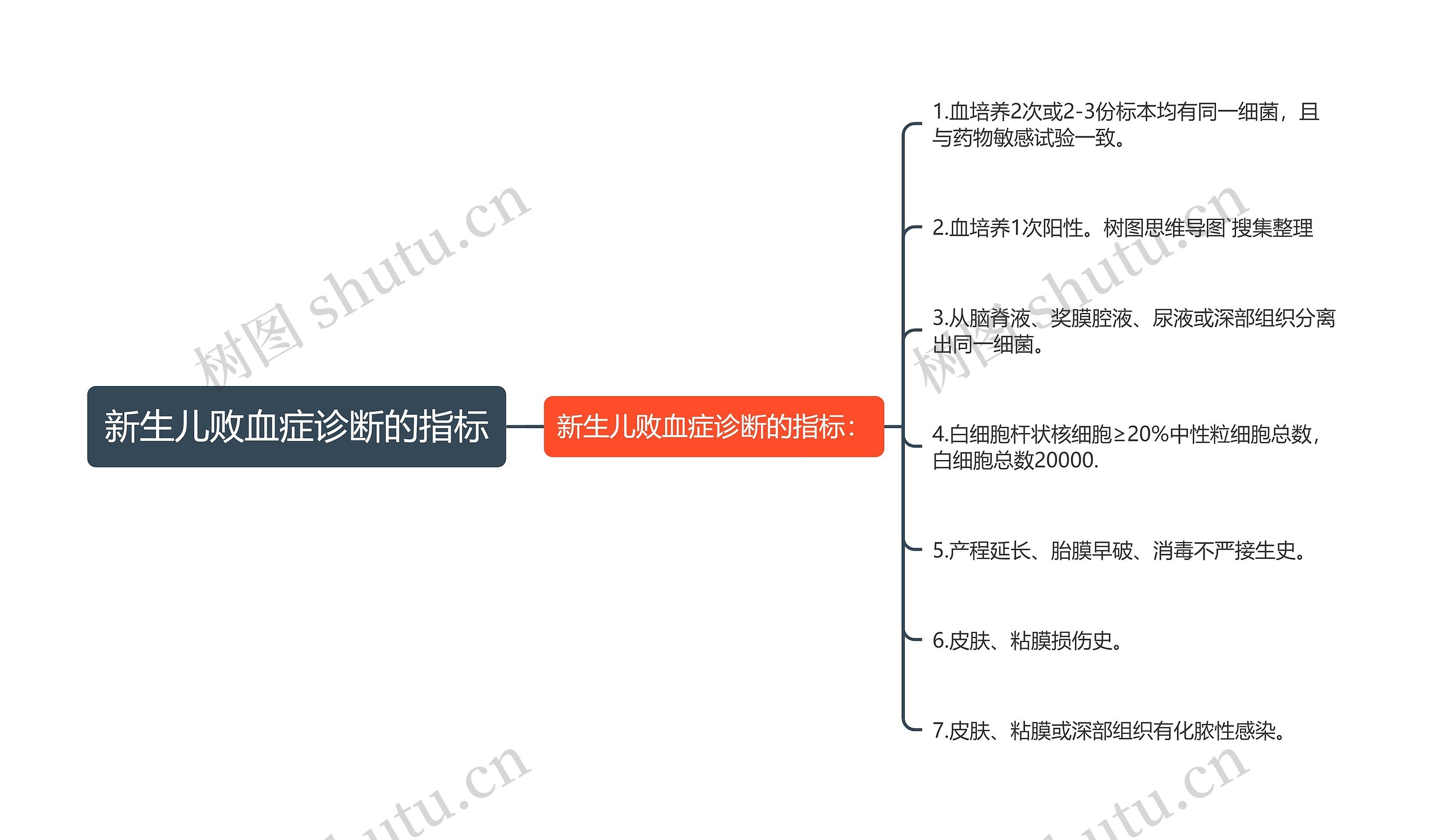 新生儿败血症诊断的指标思维导图