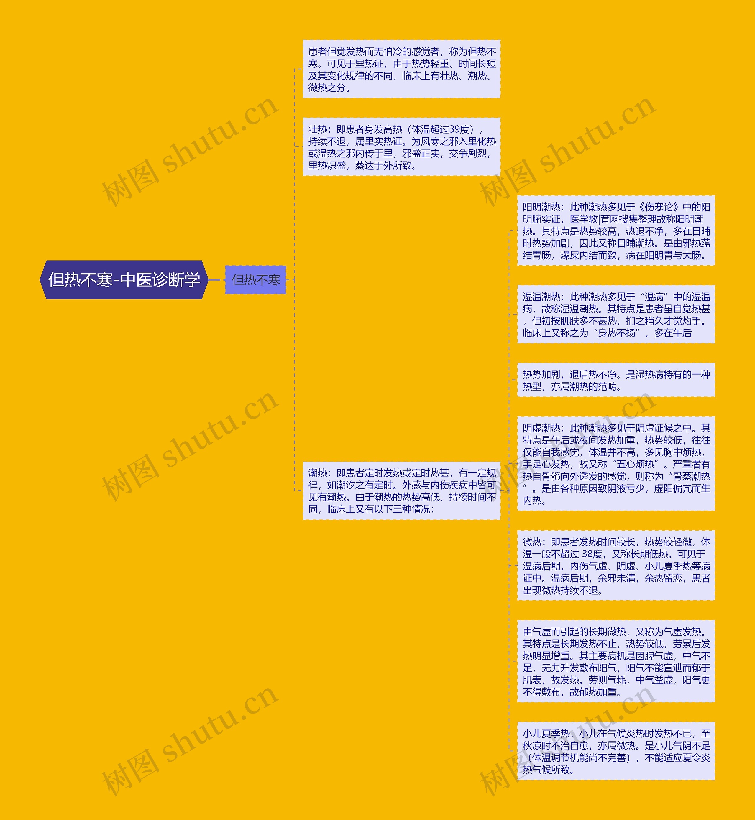 但热不寒-中医诊断学思维导图