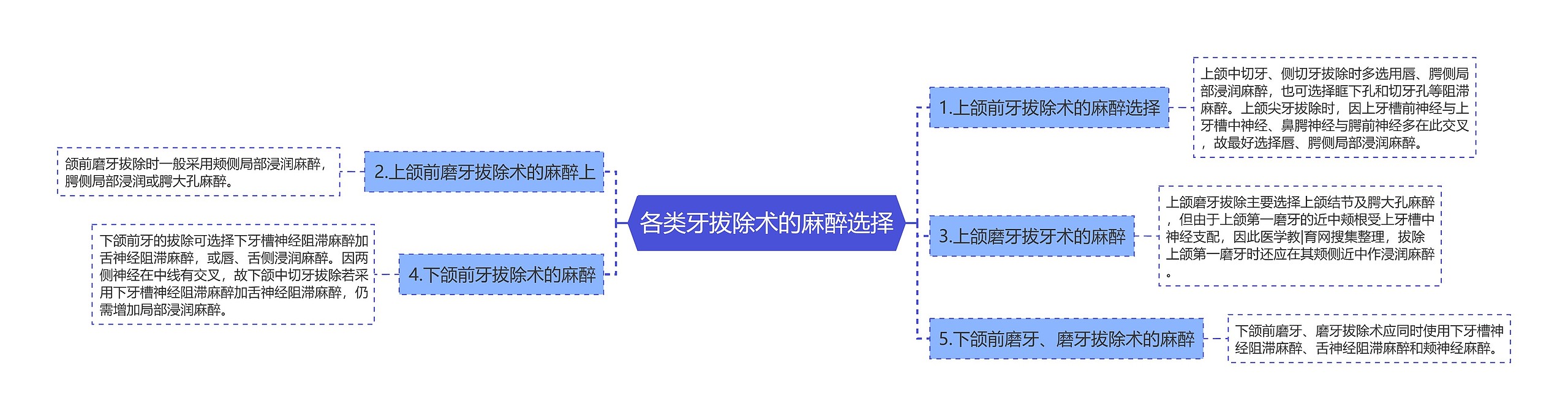 各类牙拔除术的麻醉选择