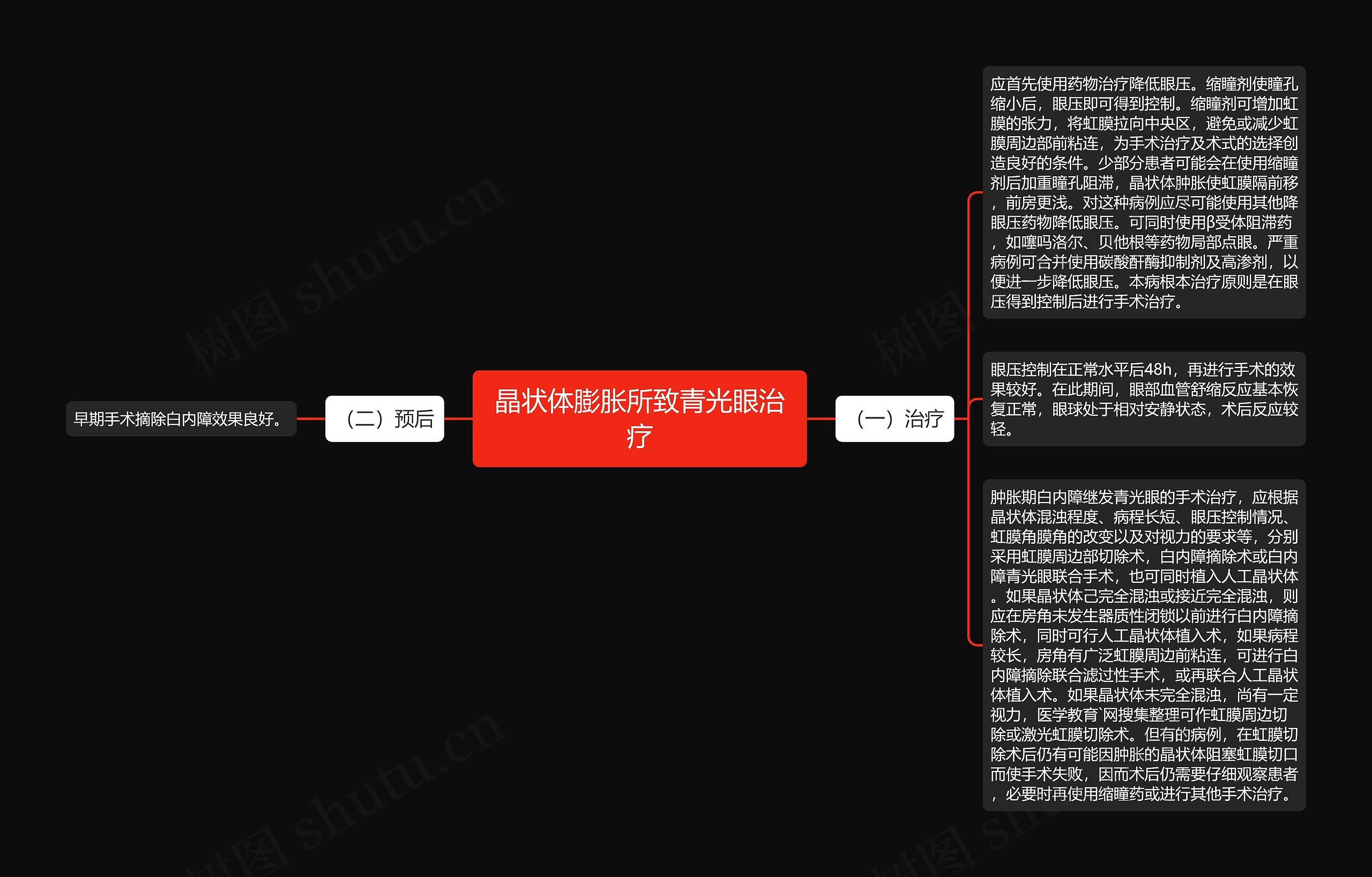 晶状体膨胀所致青光眼治疗思维导图