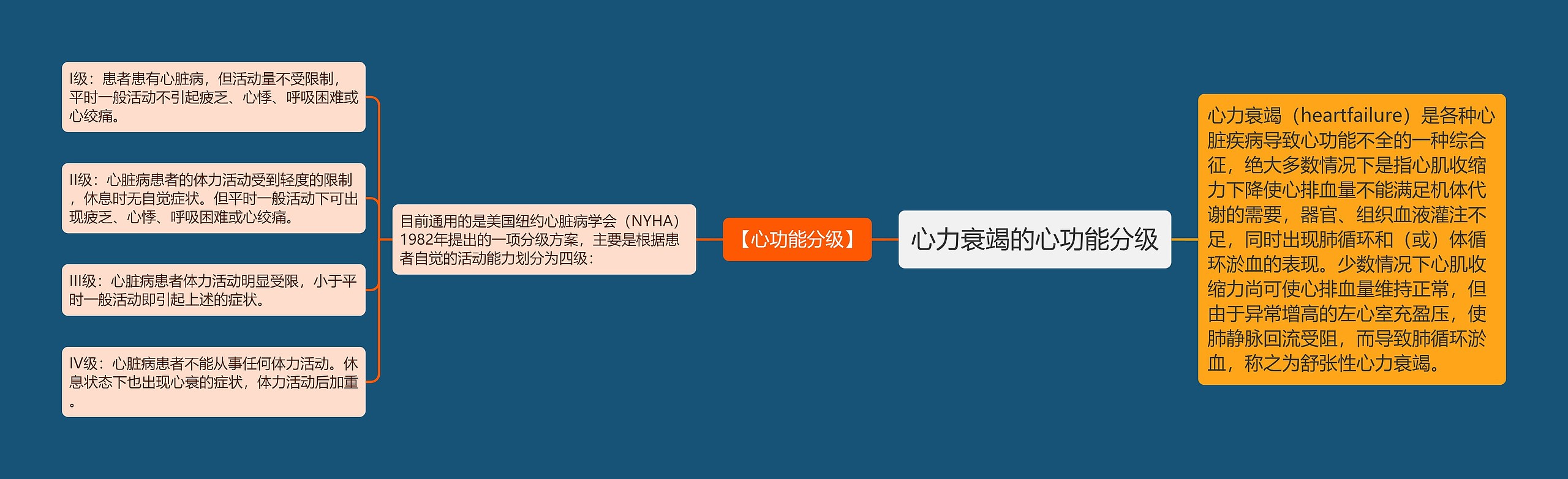 心力衰竭的心功能分级思维导图