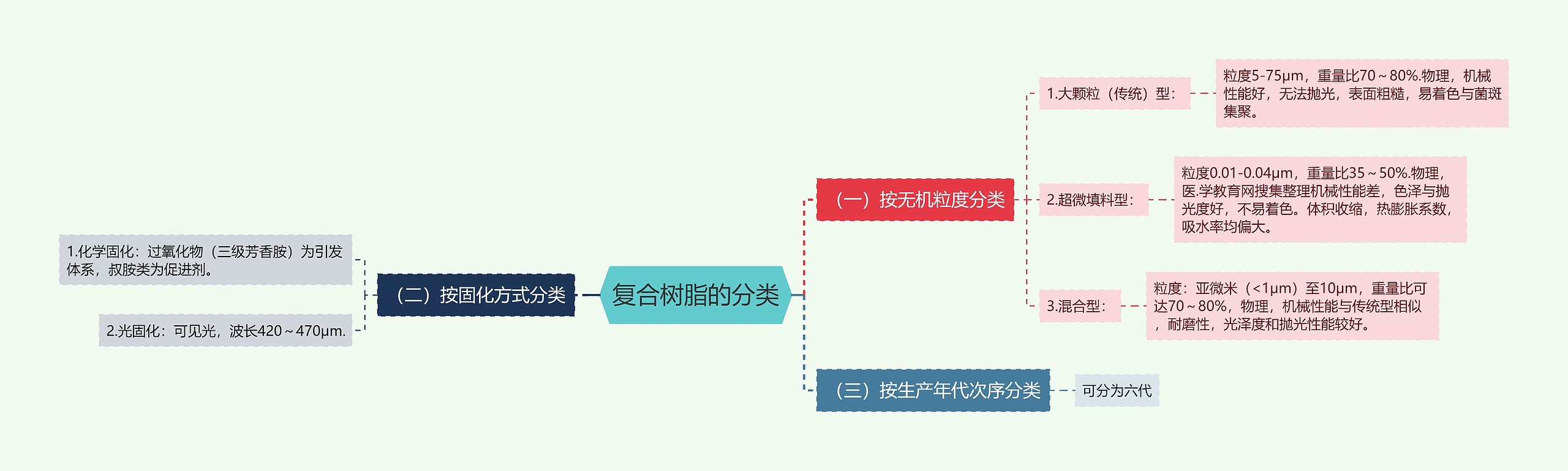 复合树脂的分类思维导图