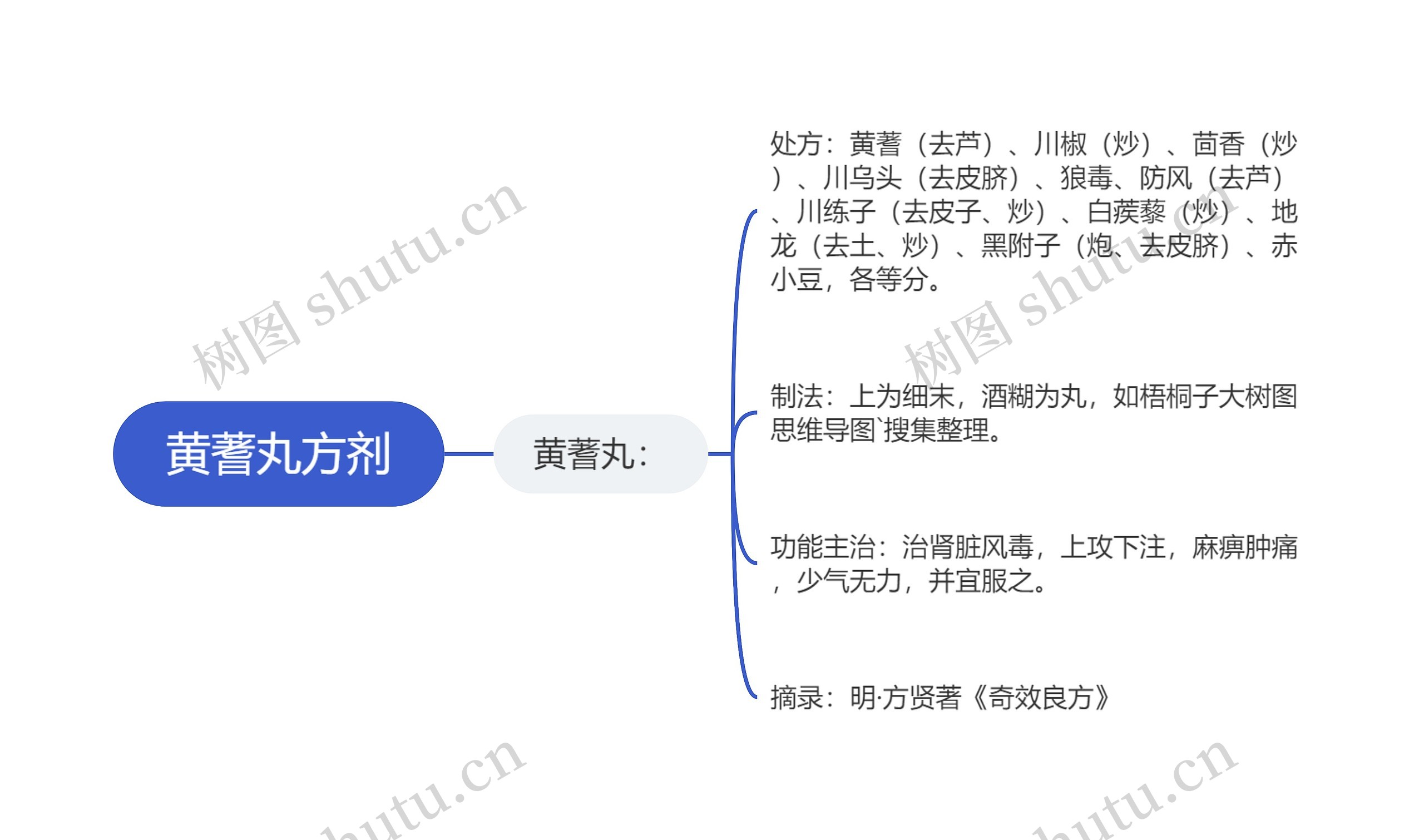 黄蓍丸方剂思维导图