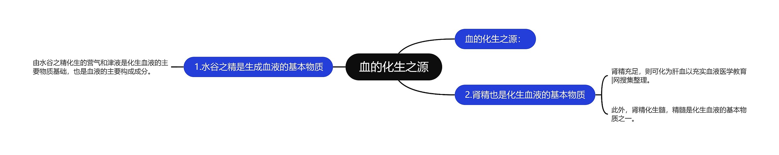 血的化生之源思维导图