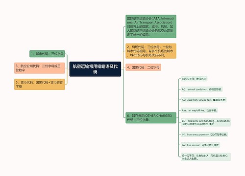 航空运输常用缩略语及代码