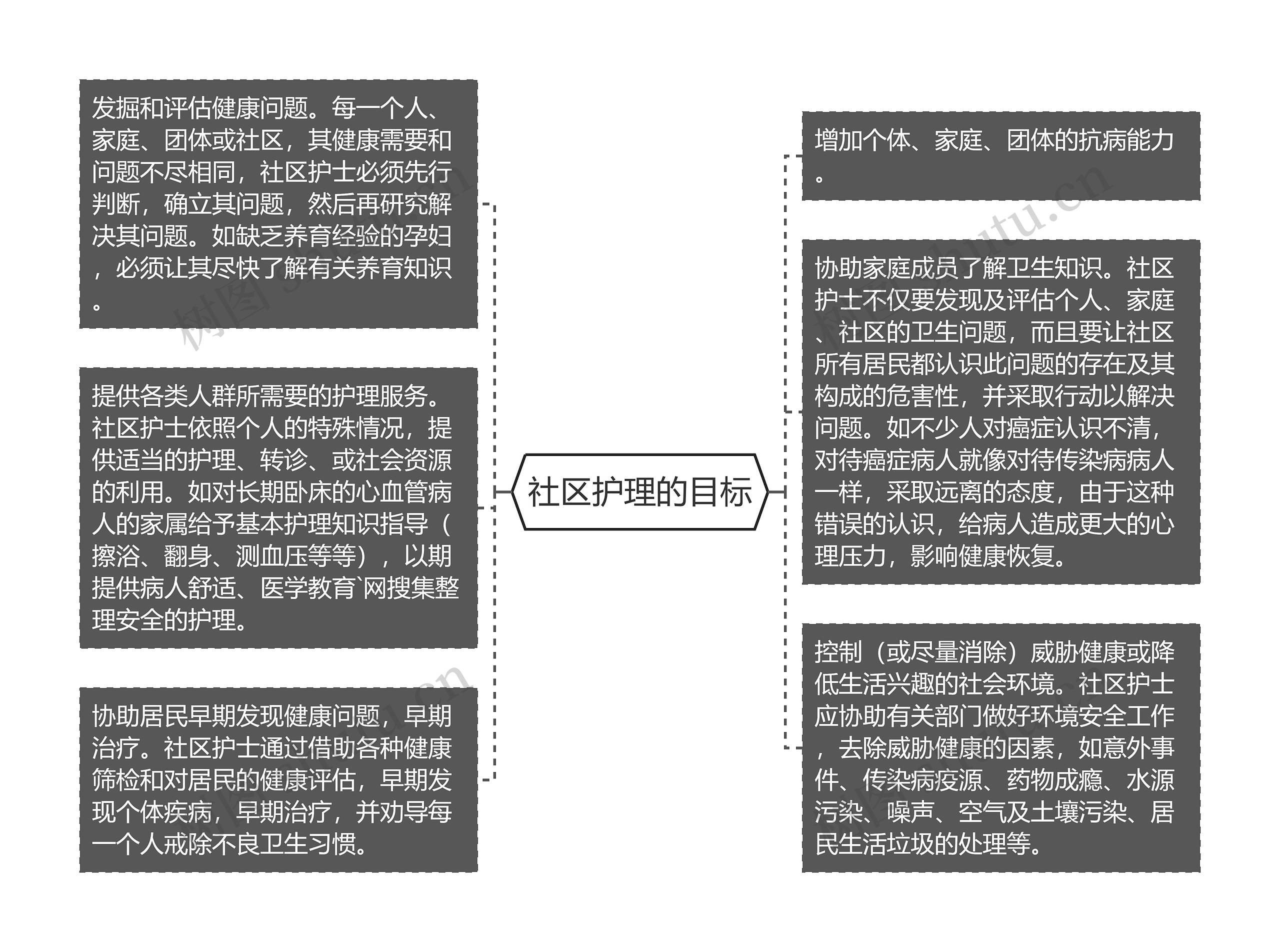 社区护理的目标