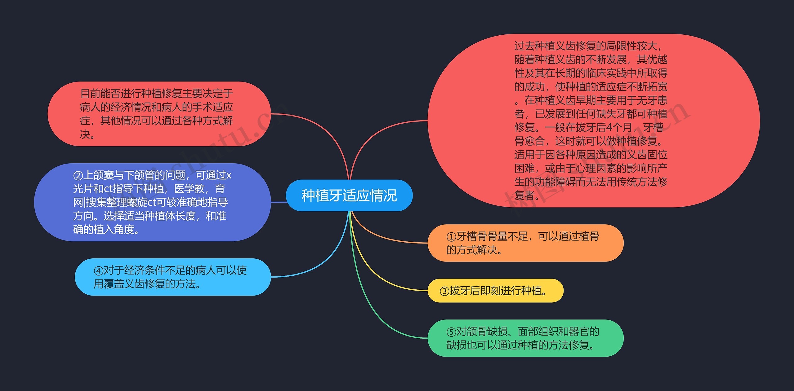 种植牙适应情况思维导图