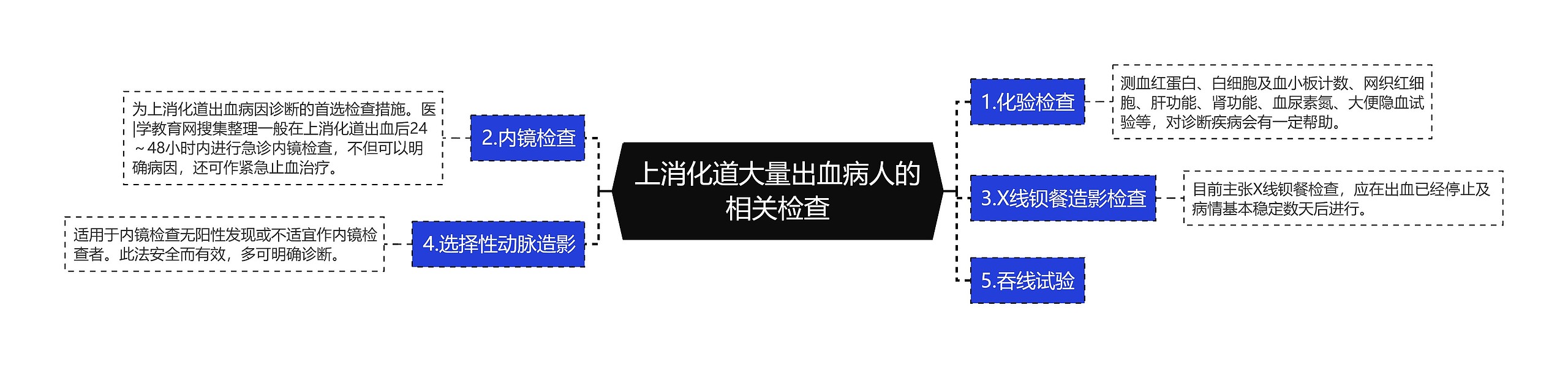 上消化道大量出血病人的相关检查思维导图