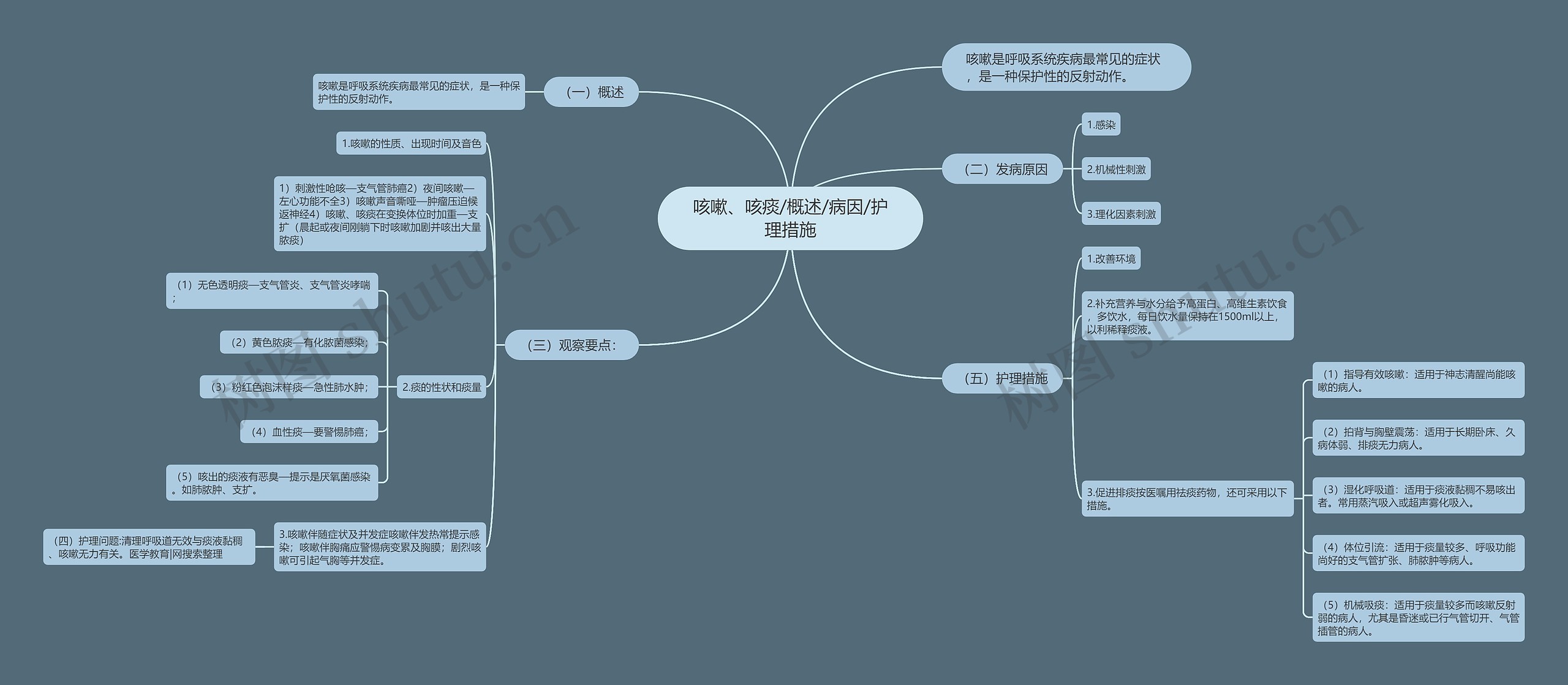 咳嗽、咳痰/概述/病因/护理措施思维导图