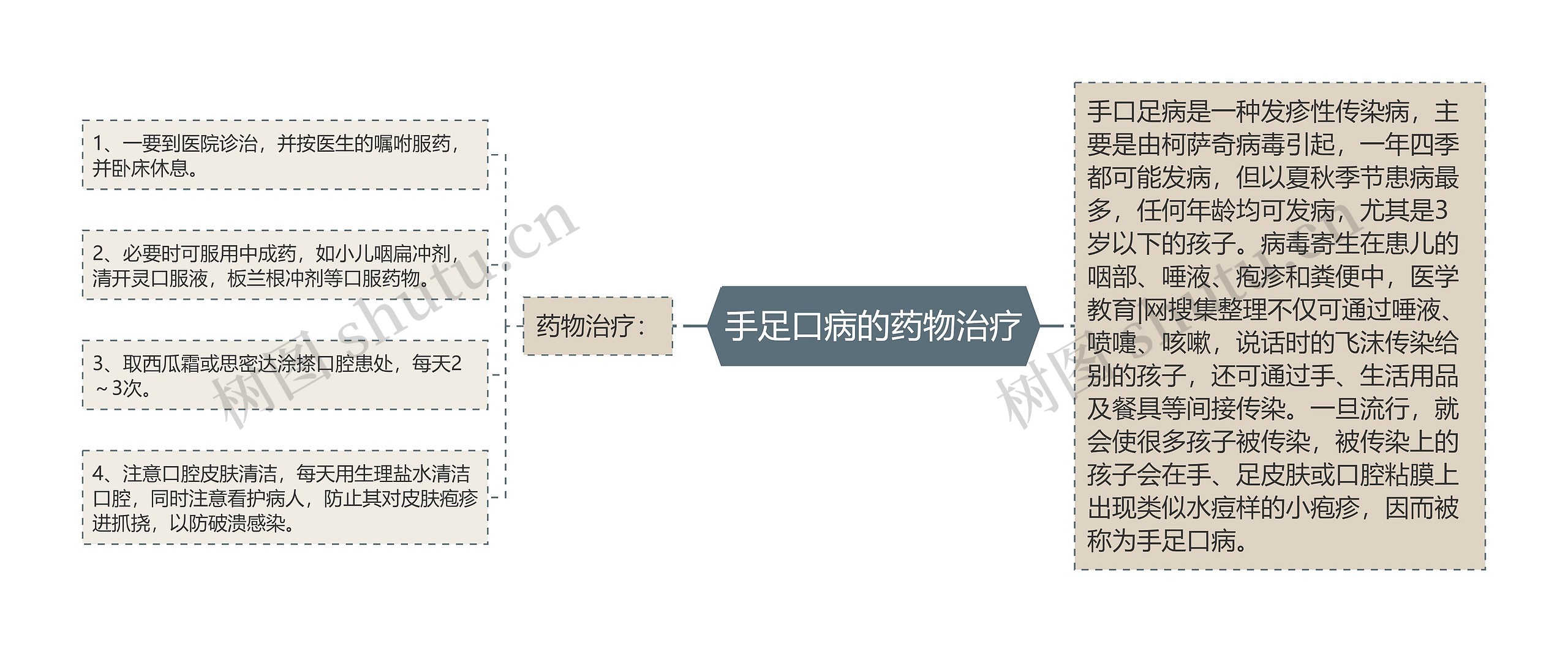 手足口病的药物治疗思维导图