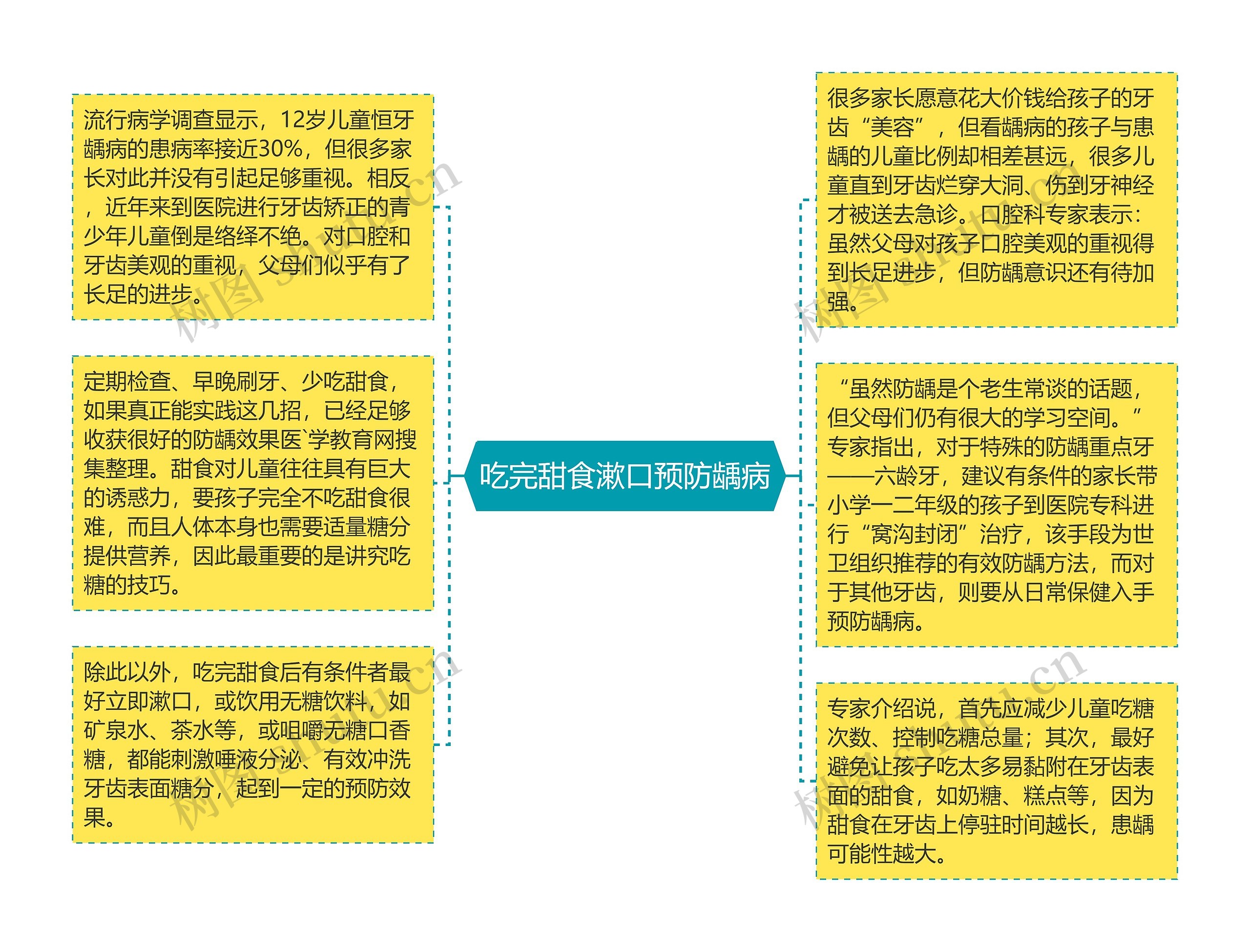 吃完甜食漱口预防龋病思维导图