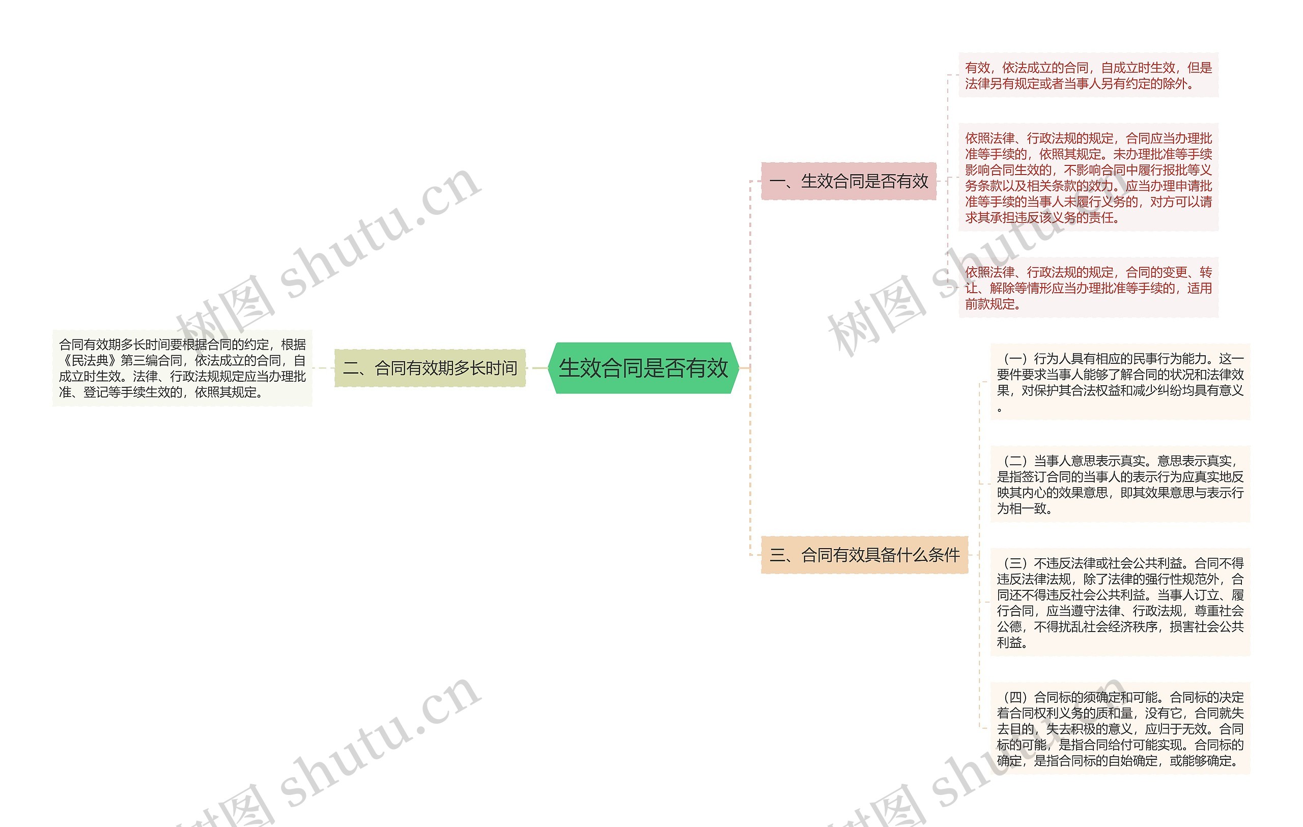 生效合同是否有效