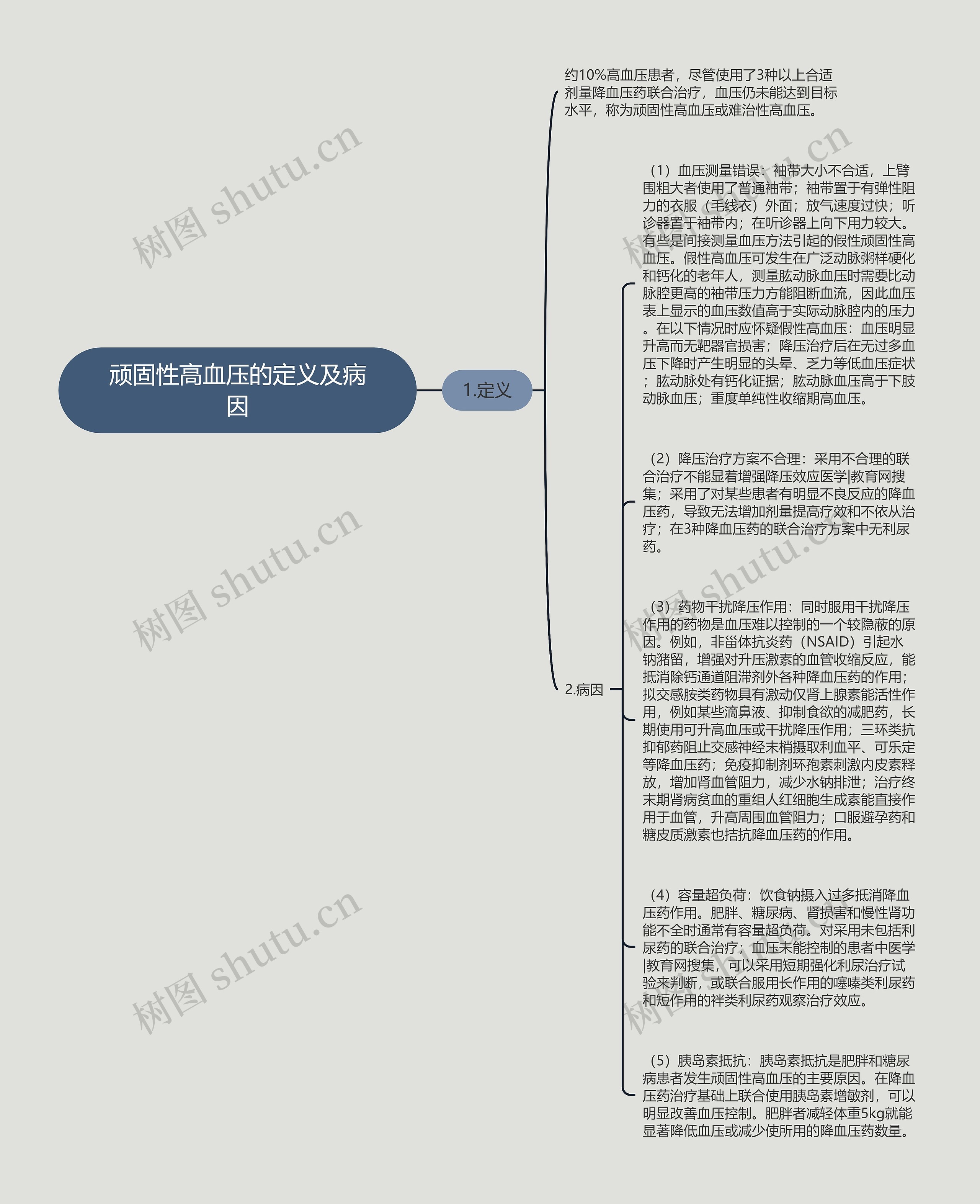 顽固性高血压的定义及病因思维导图