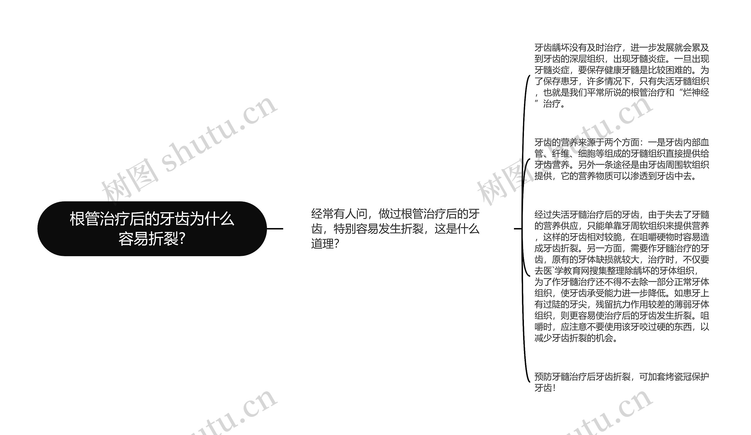 根管治疗后的牙齿为什么容易折裂? 根管治疗后的牙齿为什么容易折裂?
