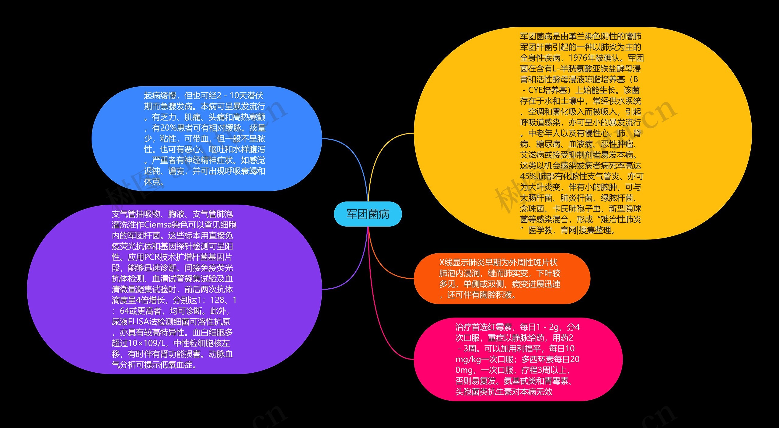 军团菌病思维导图