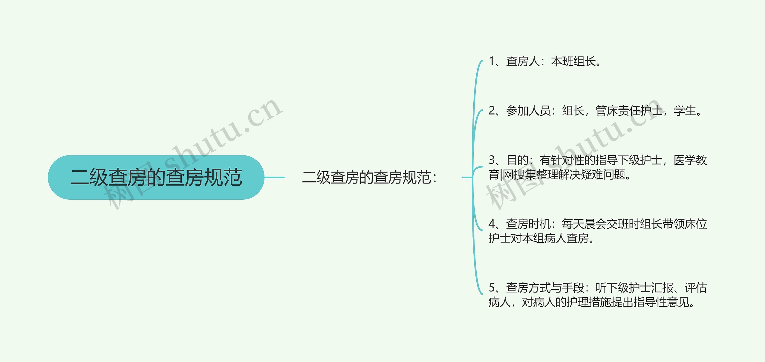 二级查房的查房规范思维导图