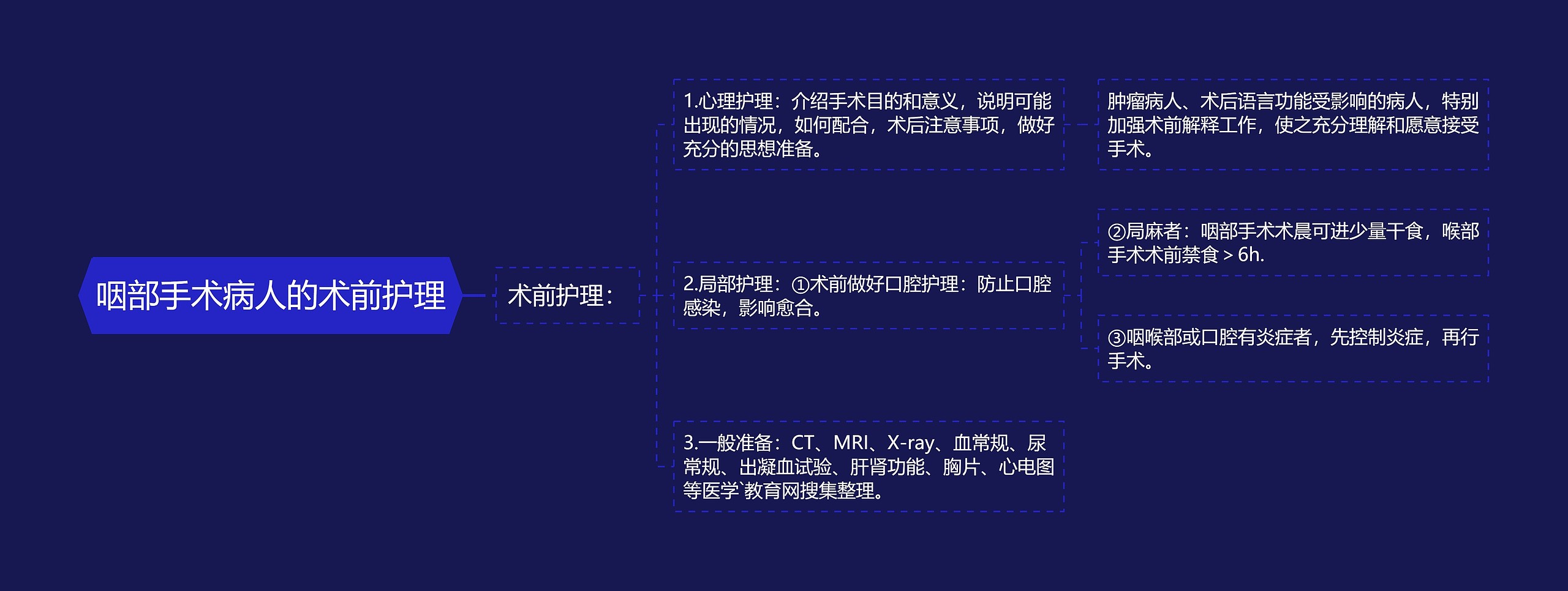 咽部手术病人的术前护理思维导图