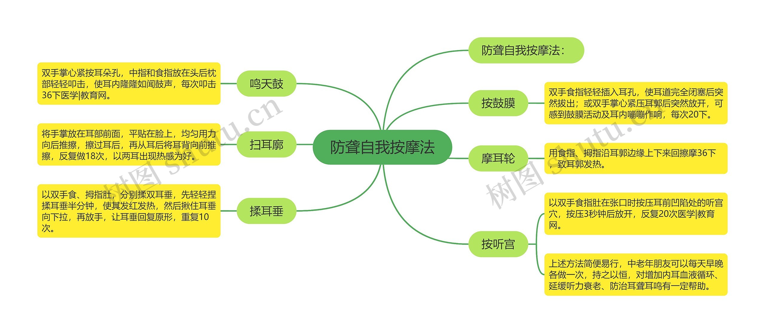 防聋自我按摩法思维导图