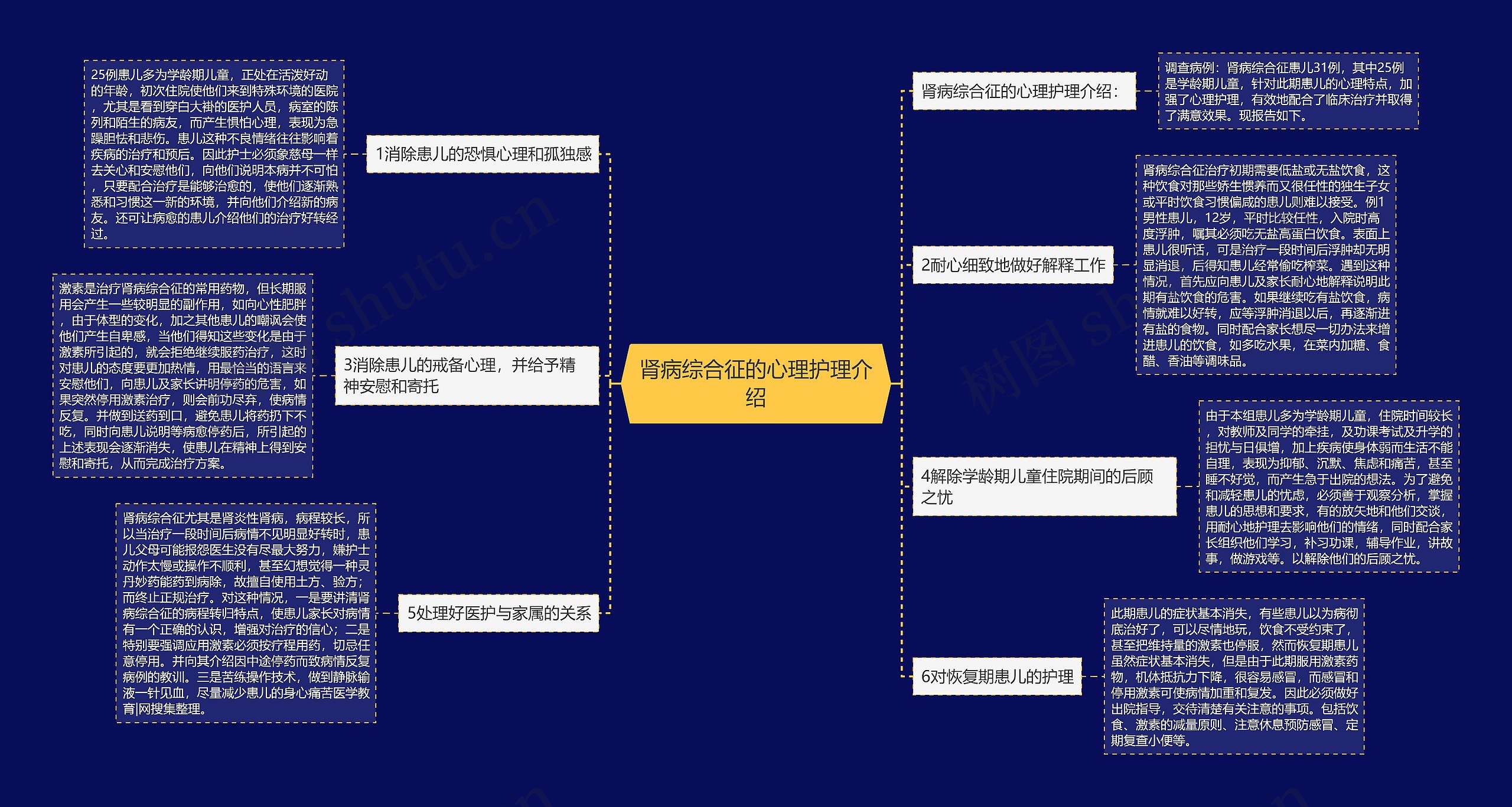 肾病综合征的心理护理介绍思维导图