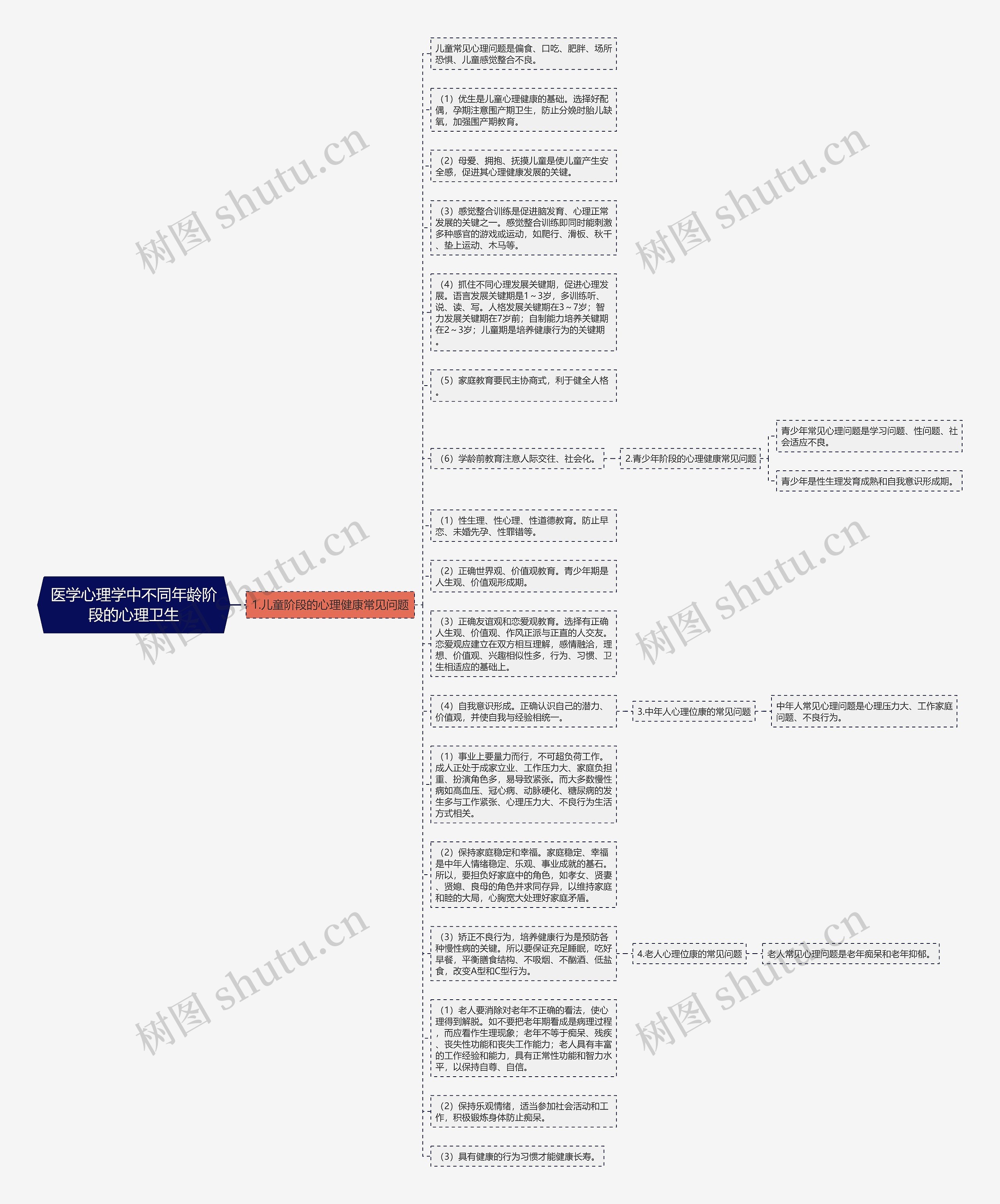 医学心理学中不同年龄阶段的心理卫生思维导图