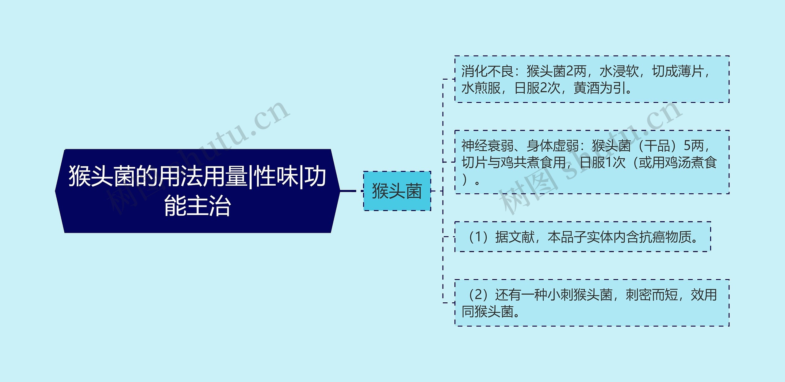 猴头菌的用法用量|性味|功能主治