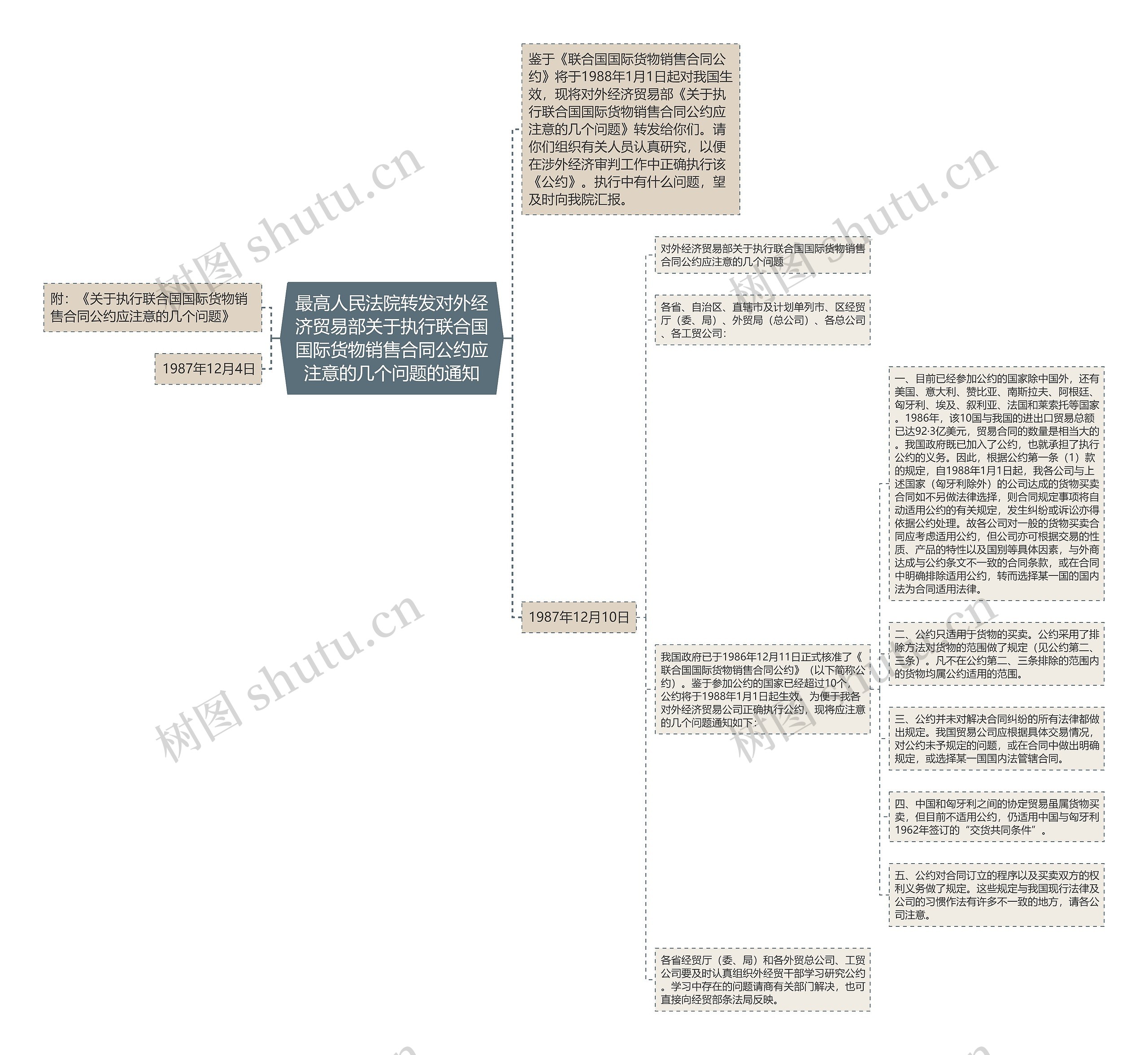 最高人民法院转发对外经济贸易部关于执行联合国国际货物销售合同公约应注意的几个问题的通知思维导图