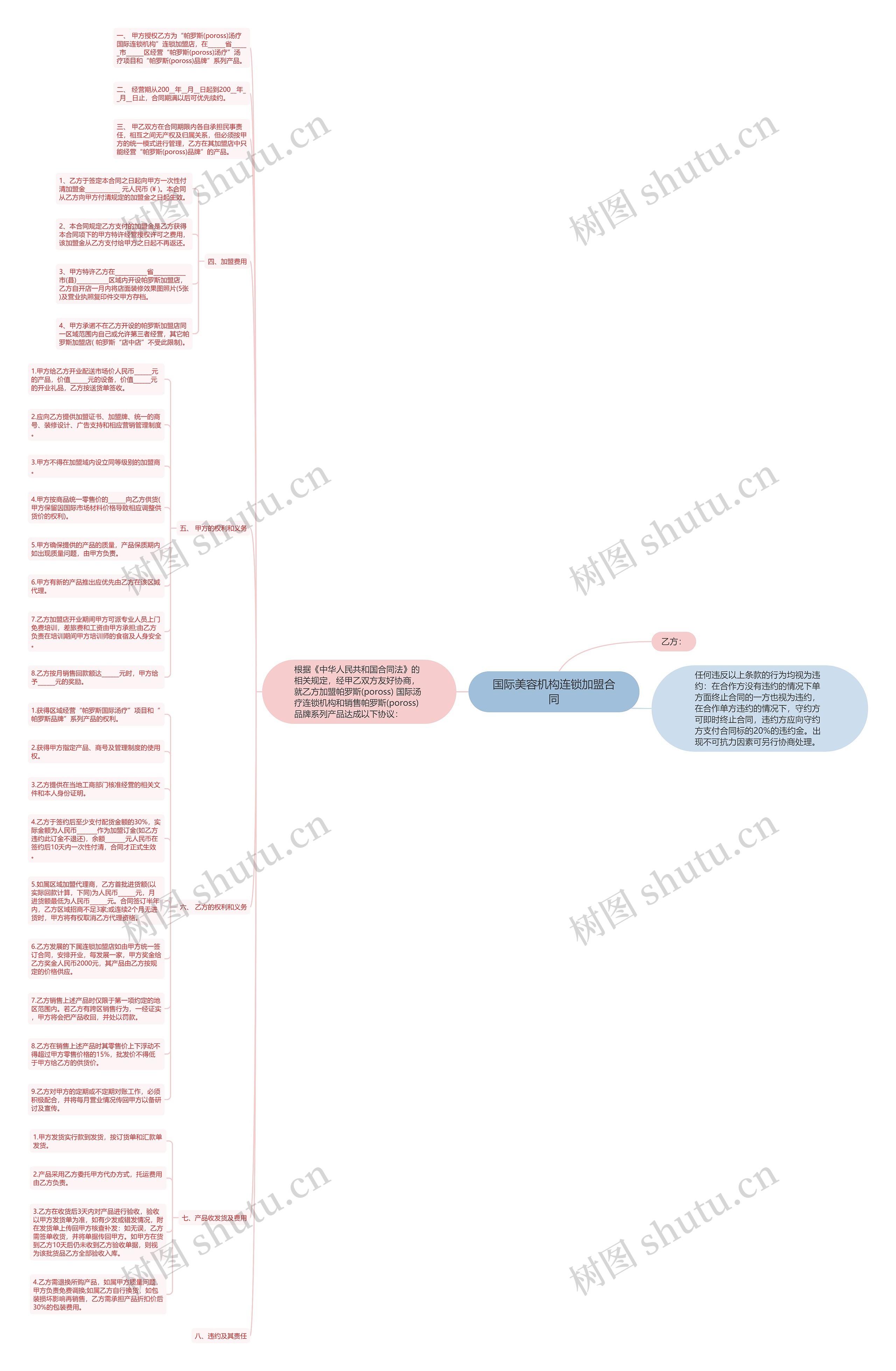 国际美容机构连锁加盟合同思维导图