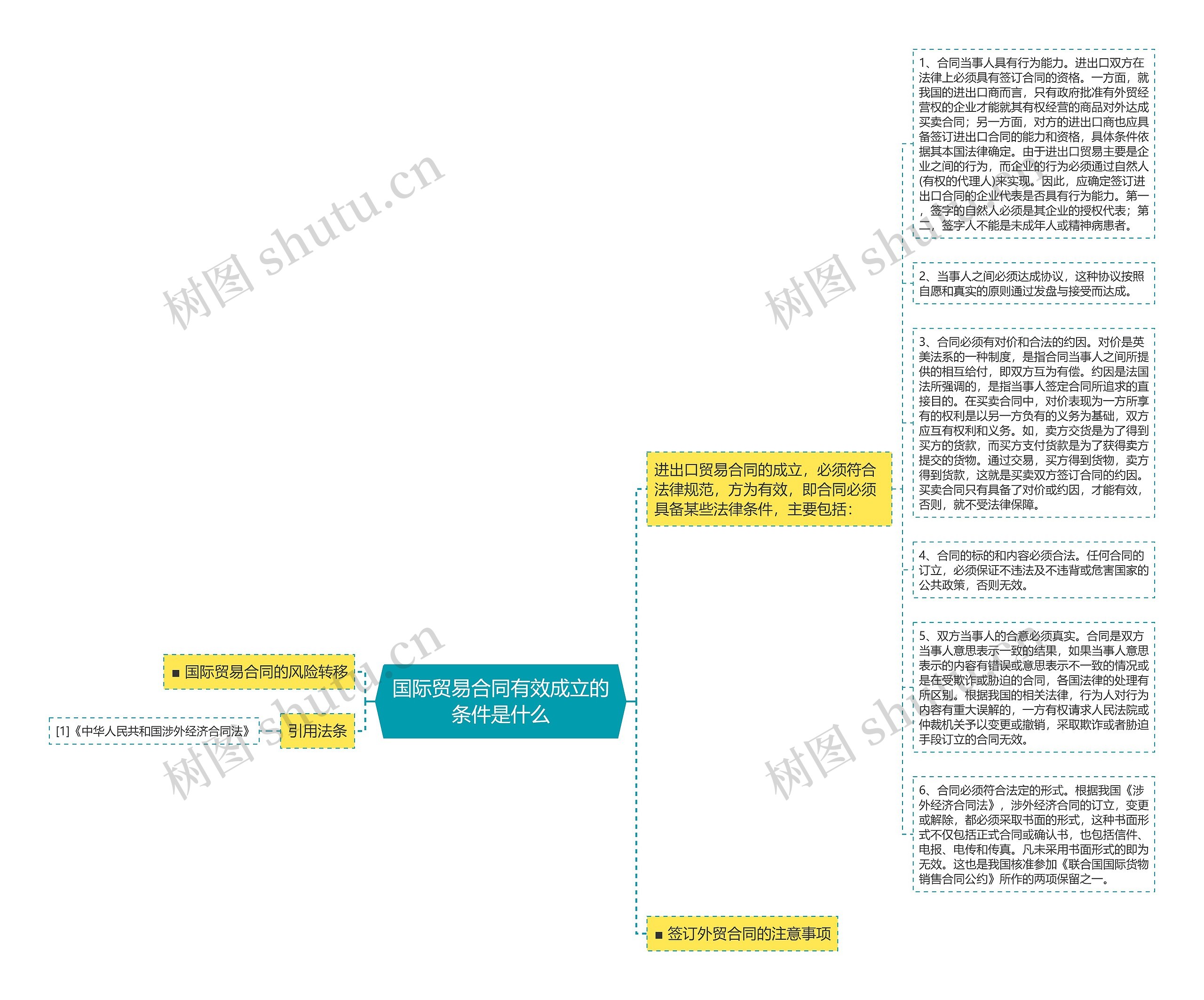 国际贸易合同有效成立的条件是什么思维导图