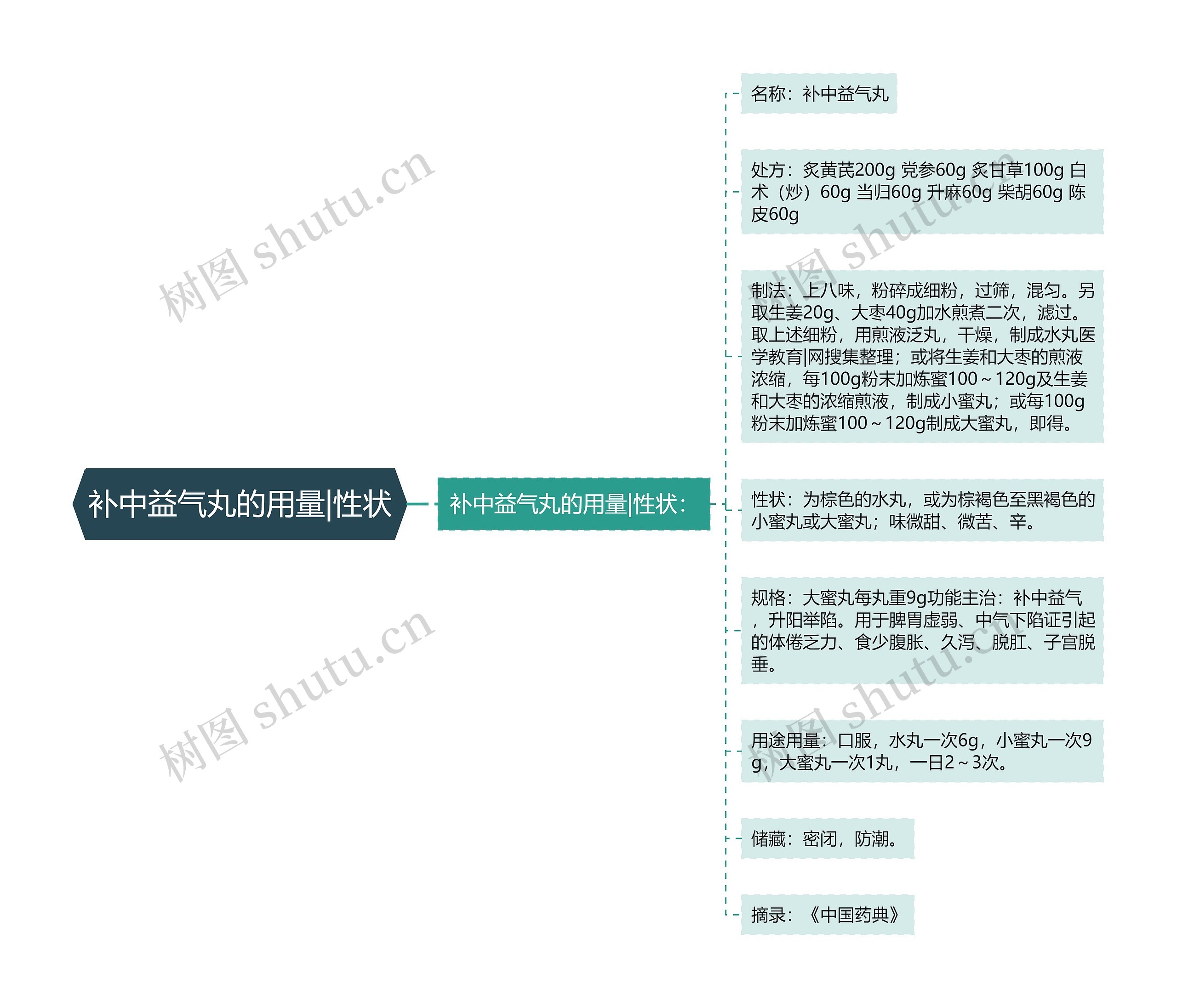 补中益气丸的用量|性状