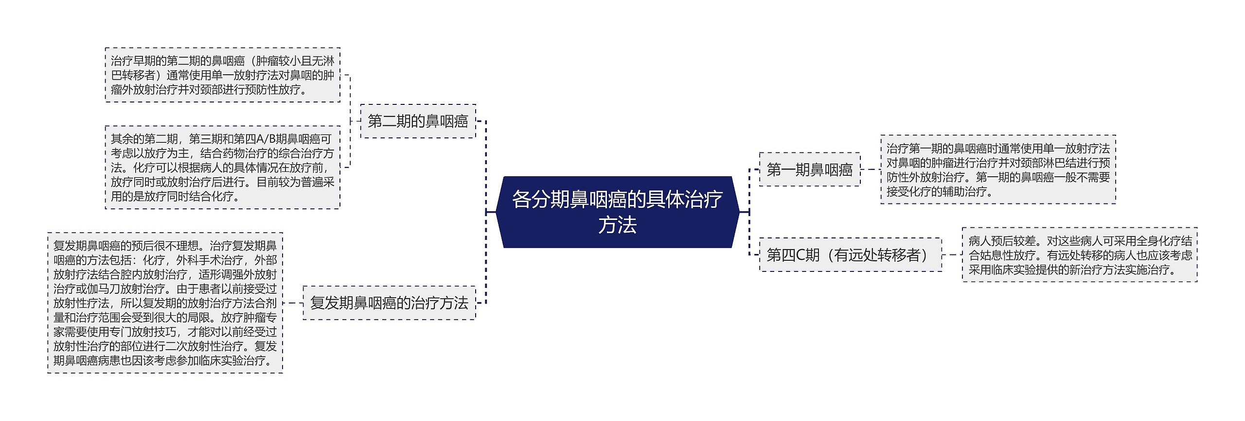 各分期鼻咽癌的具体治疗方法思维导图