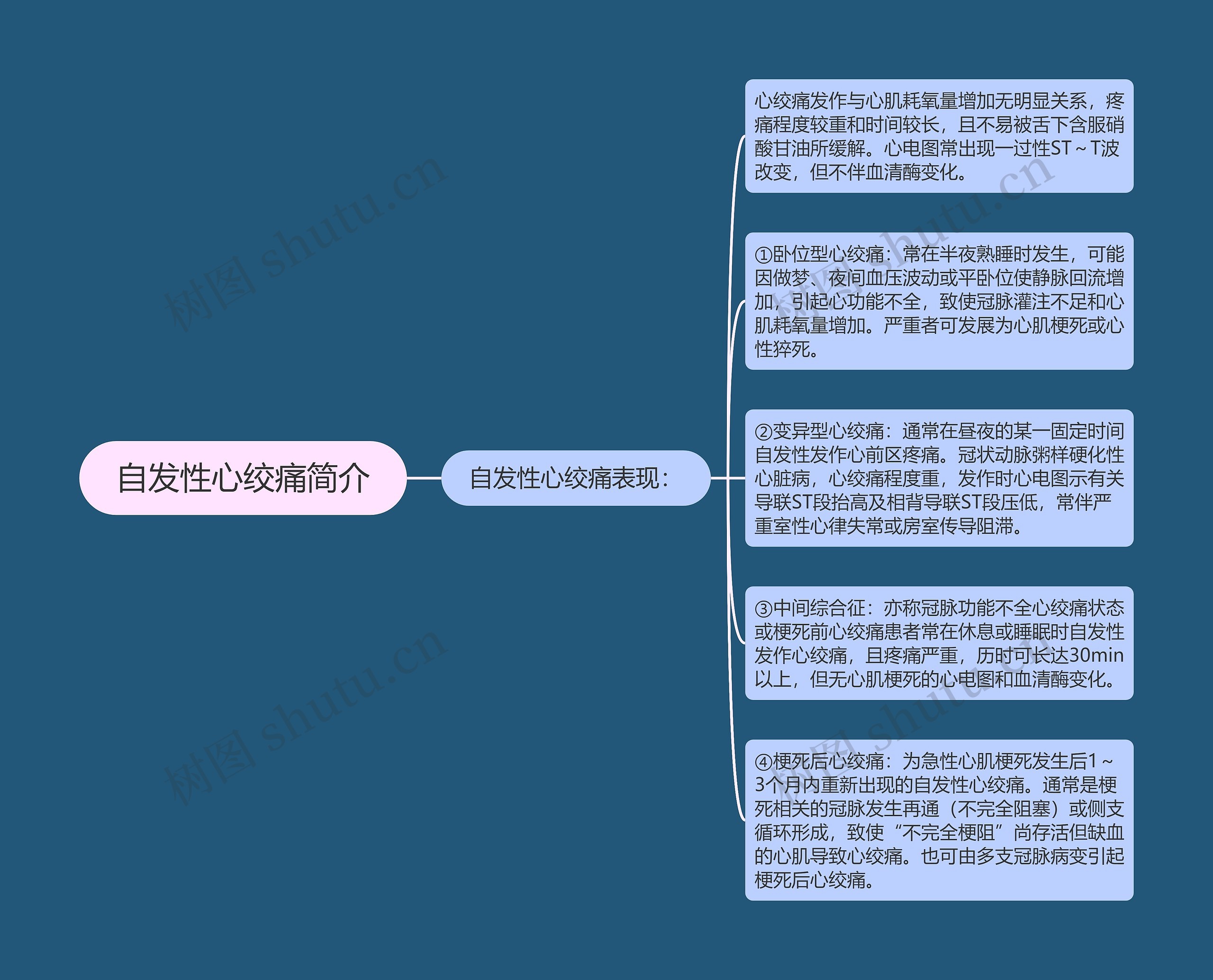 自发性心绞痛简介思维导图