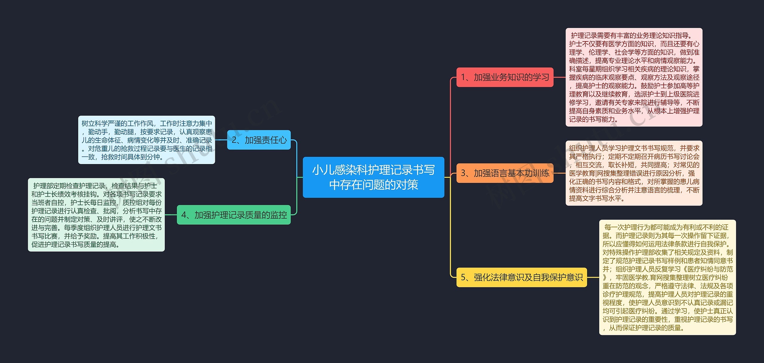 小儿感染科护理记录书写中存在问题的对策