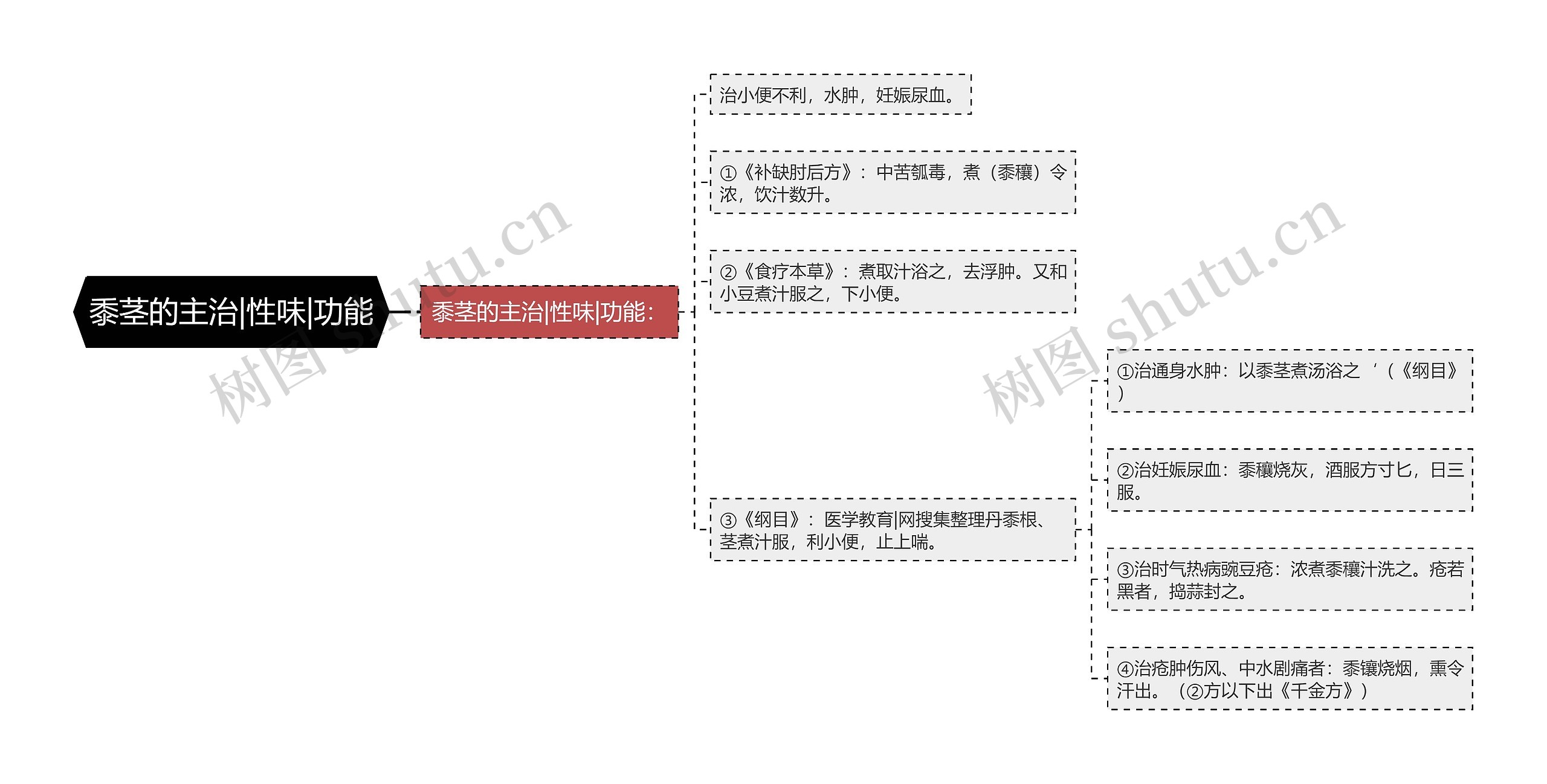 黍茎的主治|性味|功能思维导图