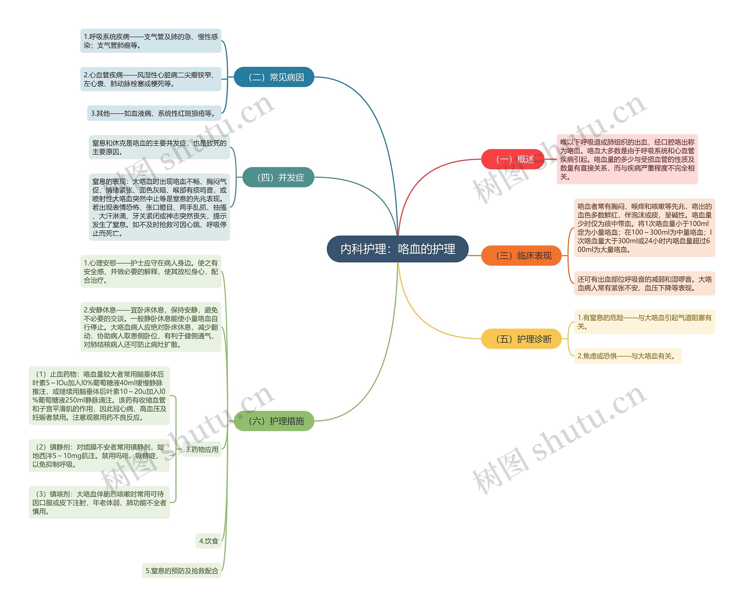 内科护理：咯血的护理思维导图