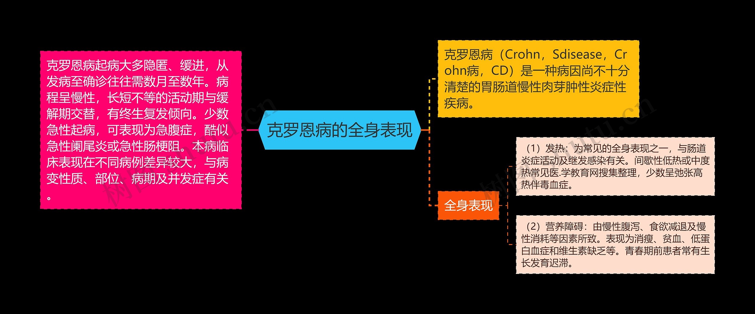 克罗恩病的全身表现思维导图