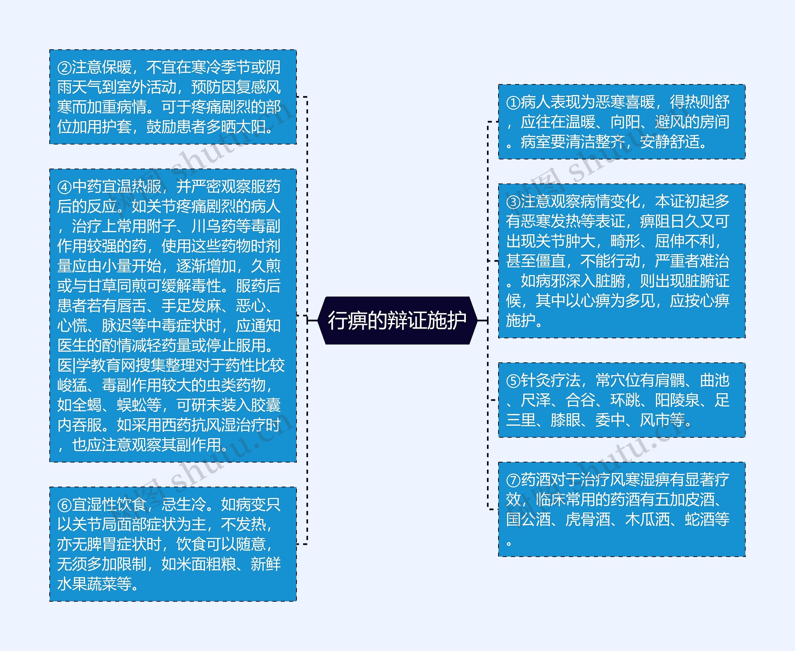 行痹的辩证施护思维导图