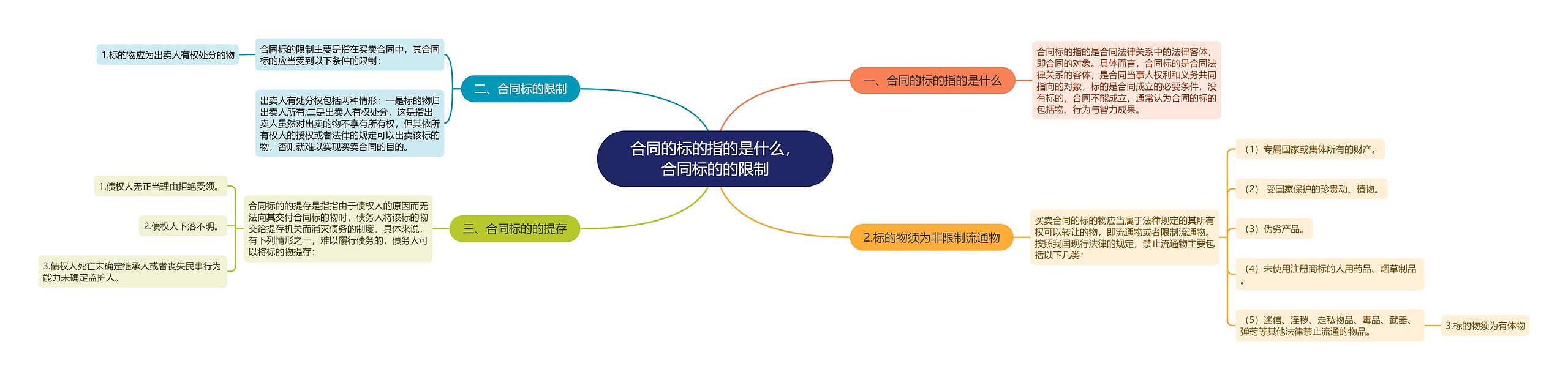 合同的标的指的是什么，合同标的的限制思维导图