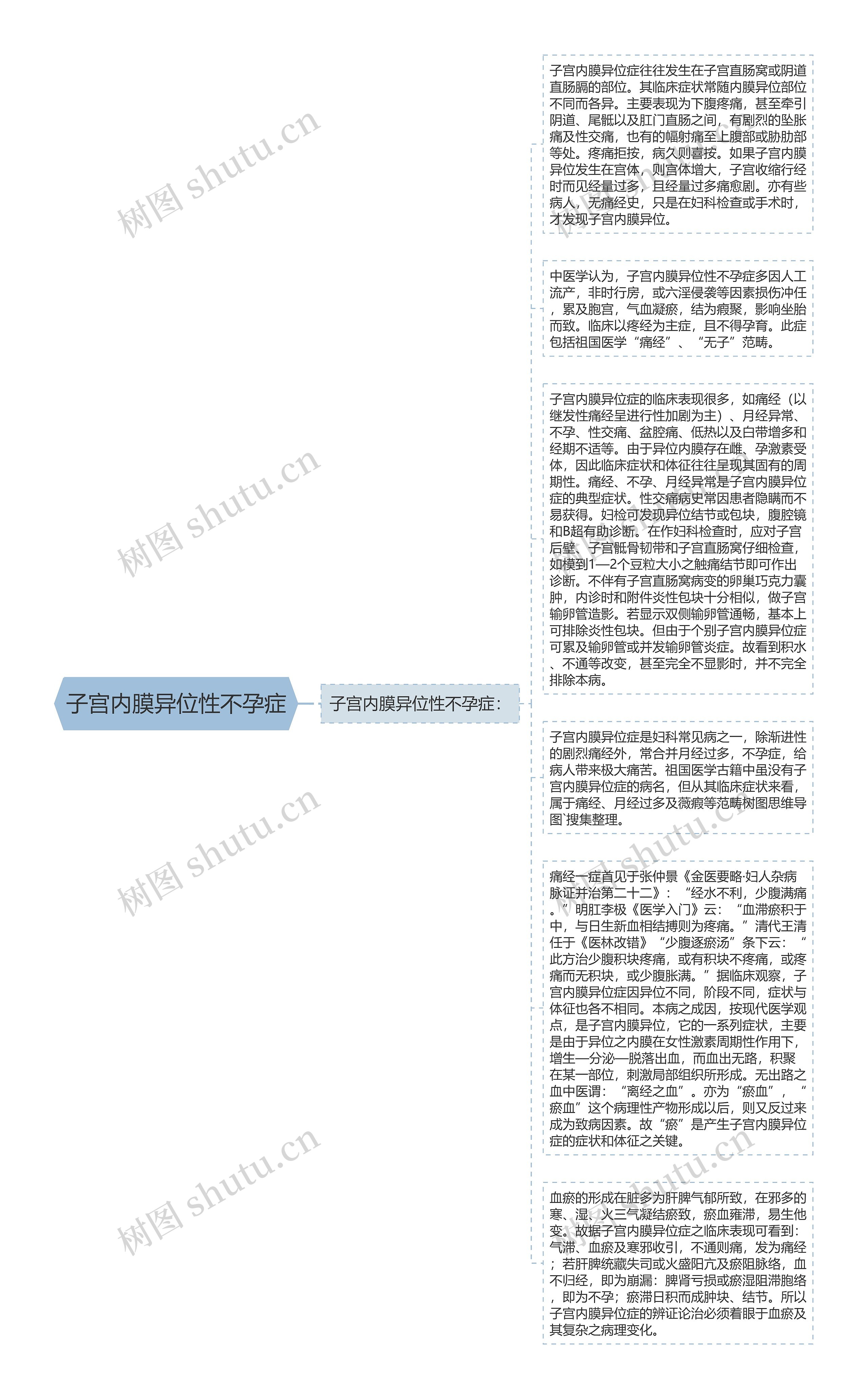 子宫内膜异位性不孕症思维导图