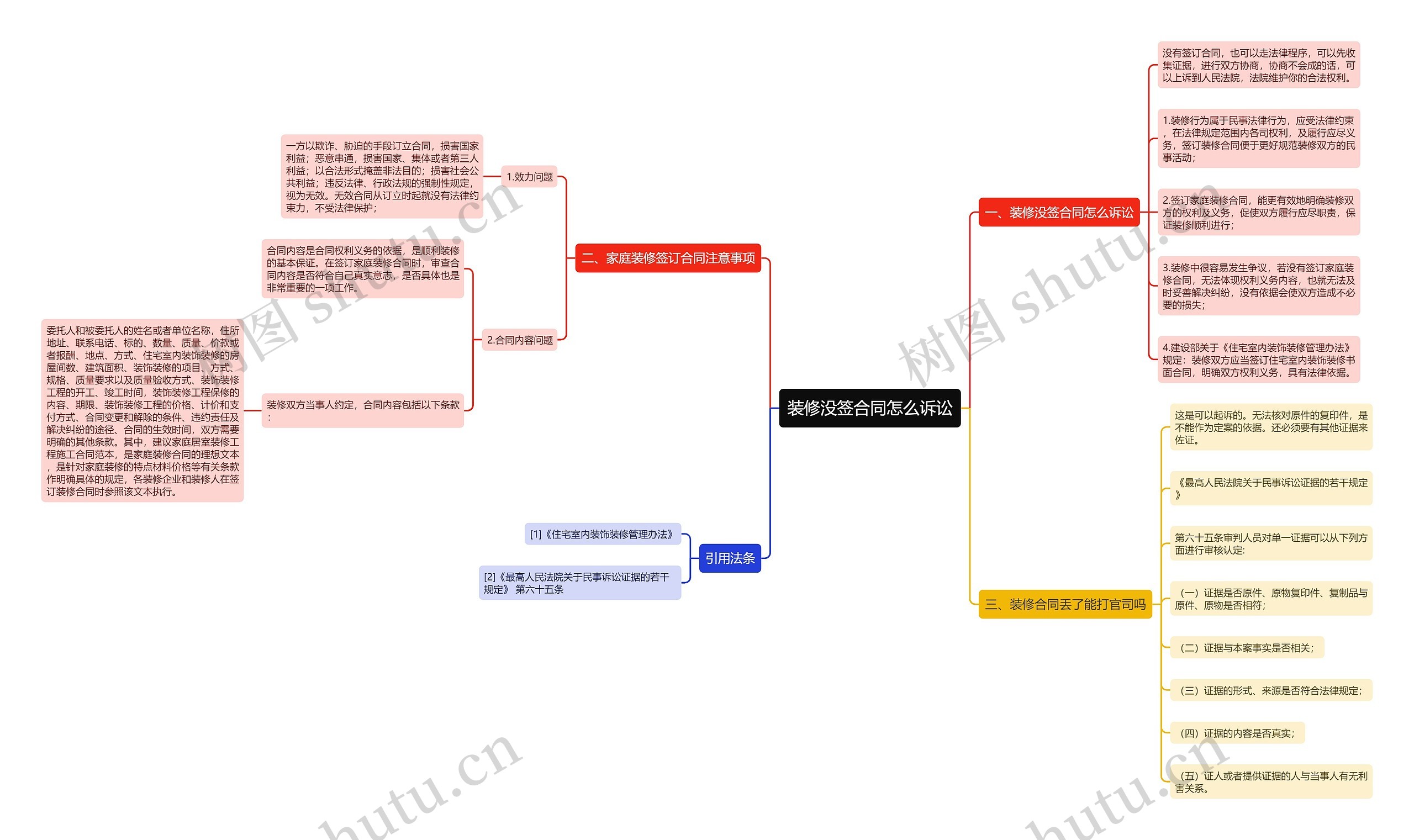 装修没签合同怎么诉讼思维导图